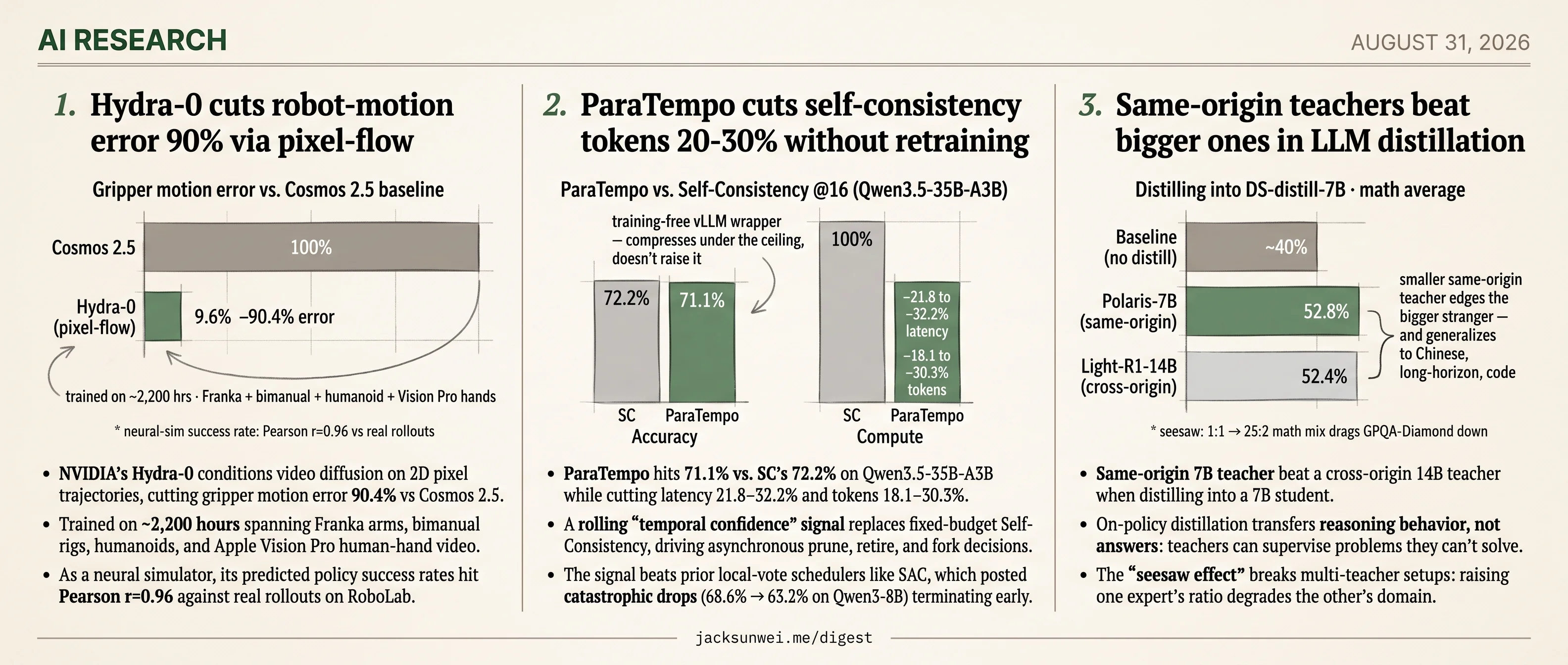 ParaTempo prunes 30%, same-origin teacher beats 14B, Hydra-0 cuts motion 90%