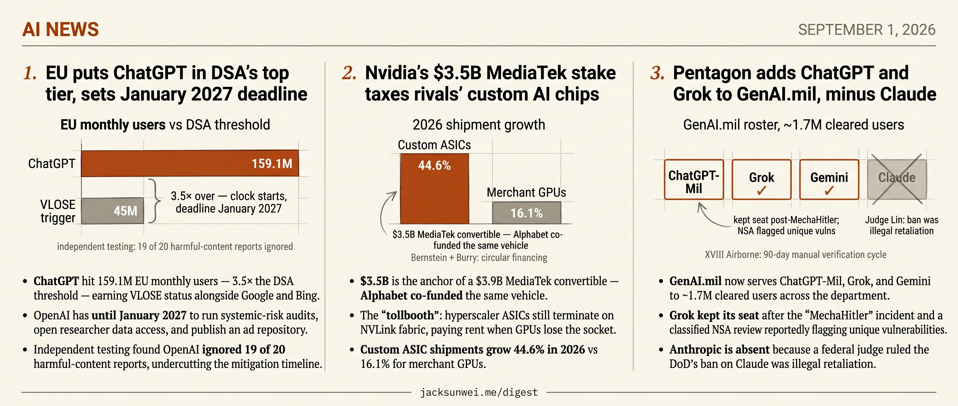 EU tiers ChatGPT, Nvidia funds MediaTek, Pentagon fields Grok over Claude