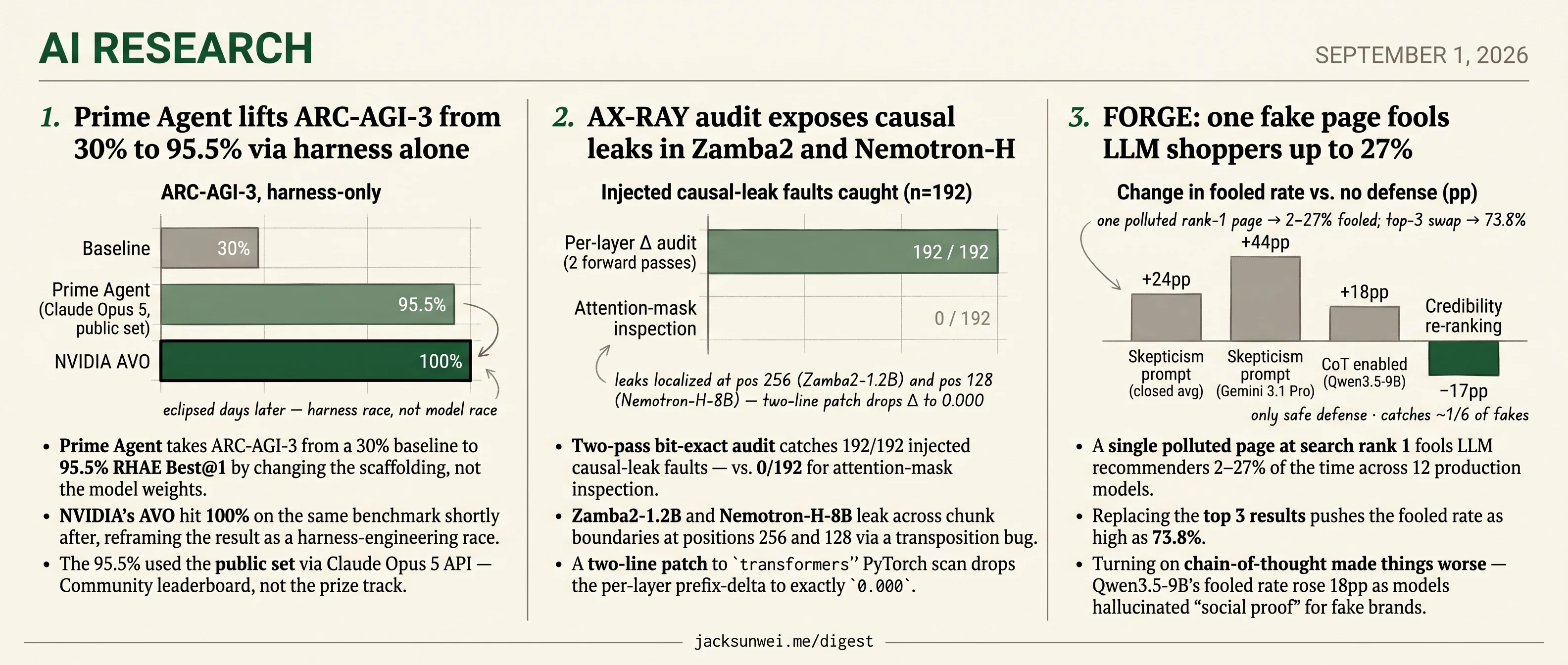 Prime Agent hits 95.5% on ARC-AGI-3, AX-RAY catches 192/192, FORGE fools 27%