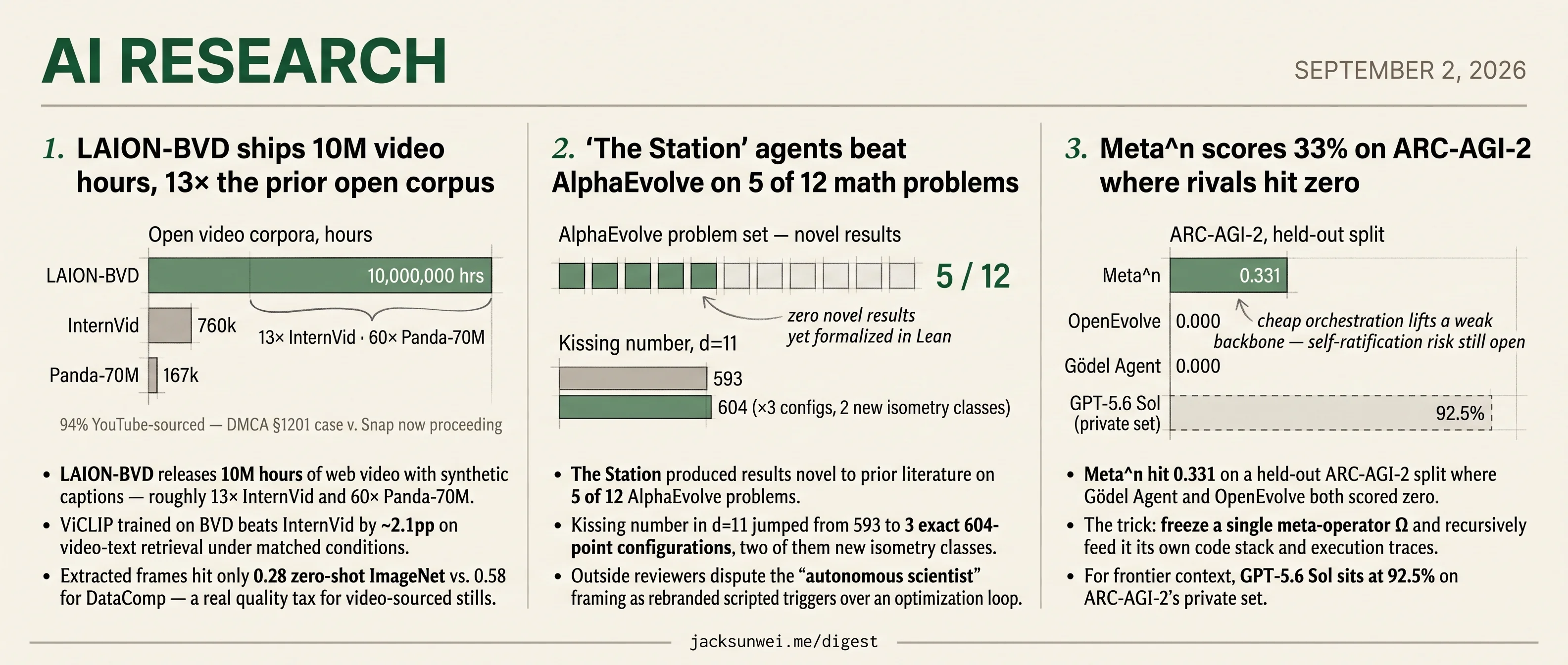 LAION 10M hours, Station beats AlphaEvolve 5/12, Meta^n hits 33% on ARC-AGI-2