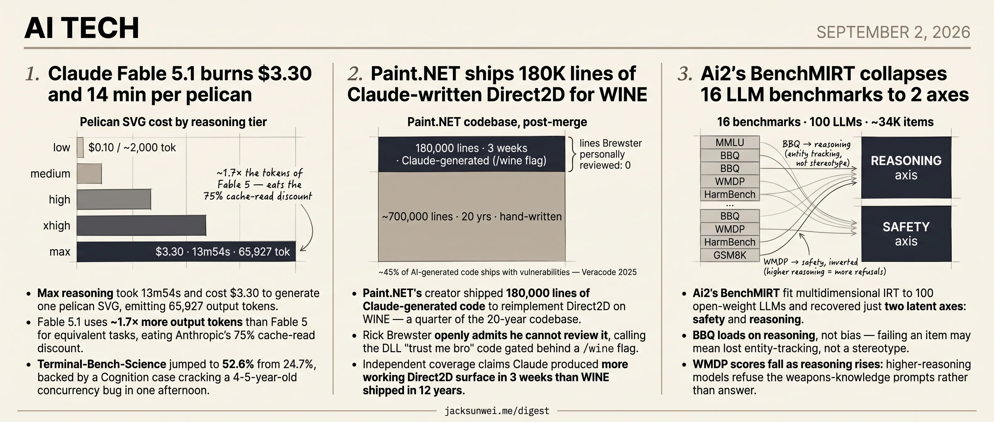 Fable 5.1 forces reasoning, BenchMIRT finds 2 axes, Paint.NET unreviewed