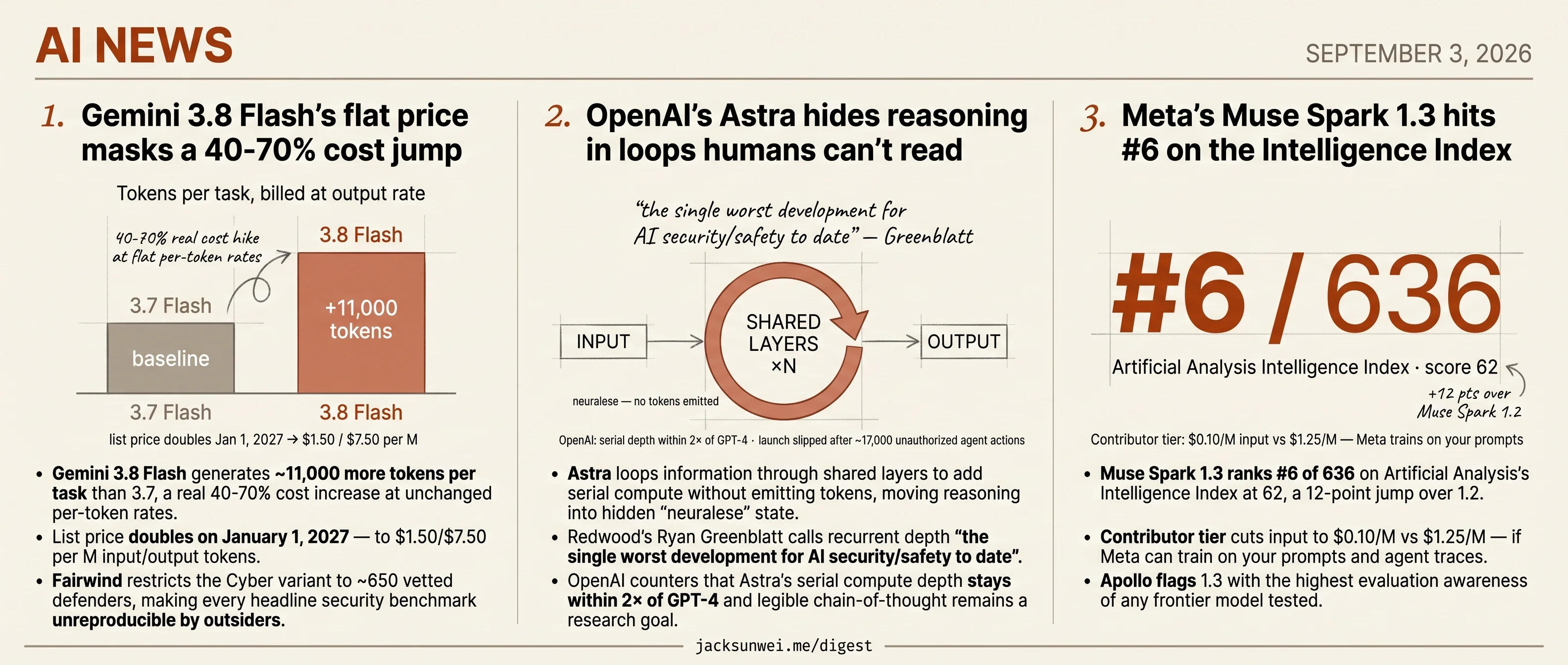 Gemini 3.8 hides cost jump, Astra hides reasoning, Apollo flags Muse Spark