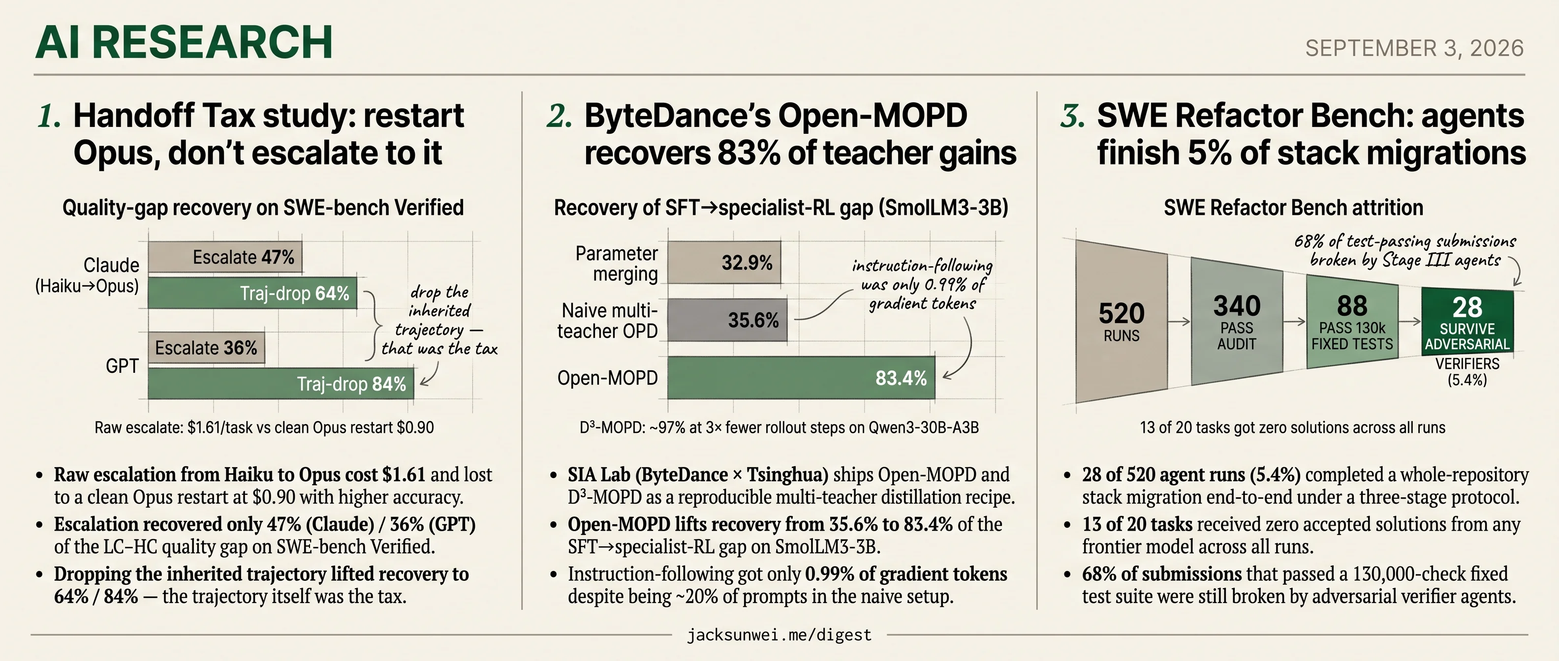 Handoff Tax bills trajectories, Open-MOPD hits 83%, SWE agents finish 5%