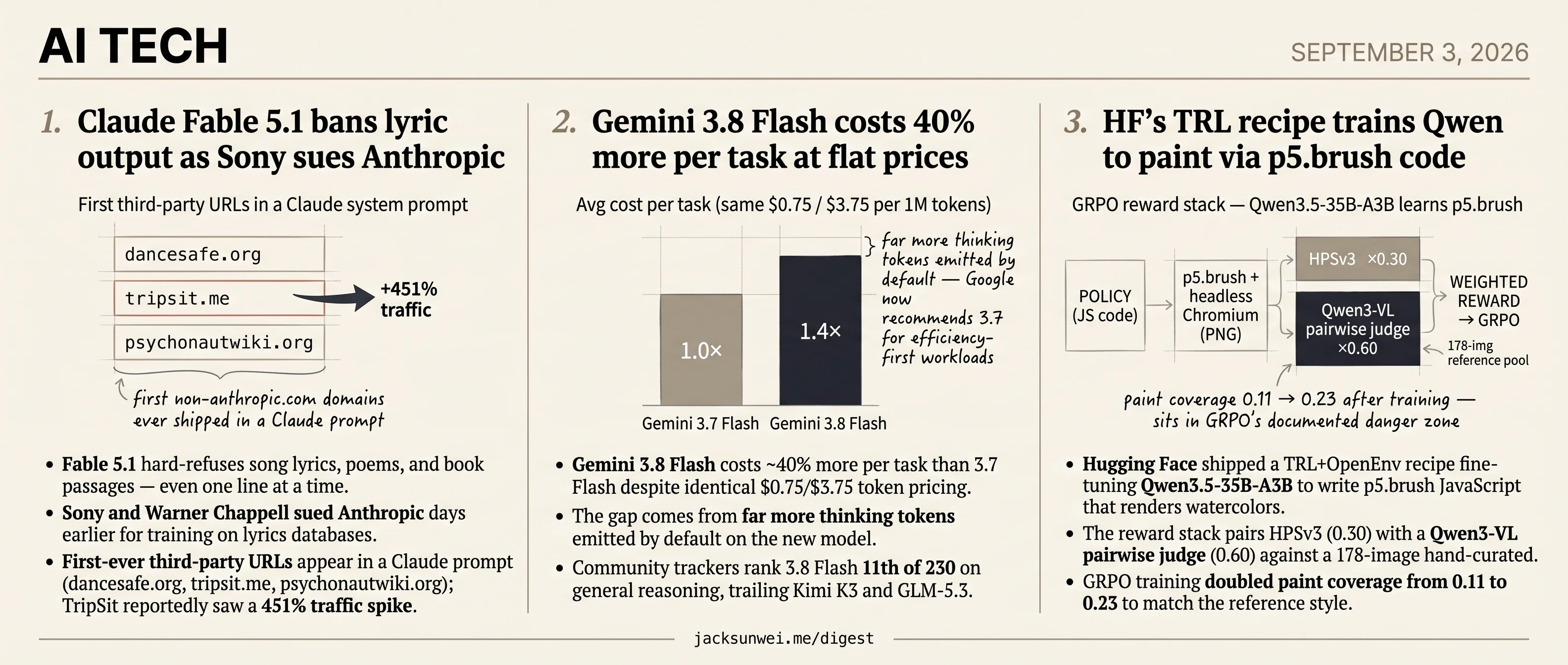 Fable hides 15K prompt, Gemini 3.8 pads thinking, Qwen paints via reward judge