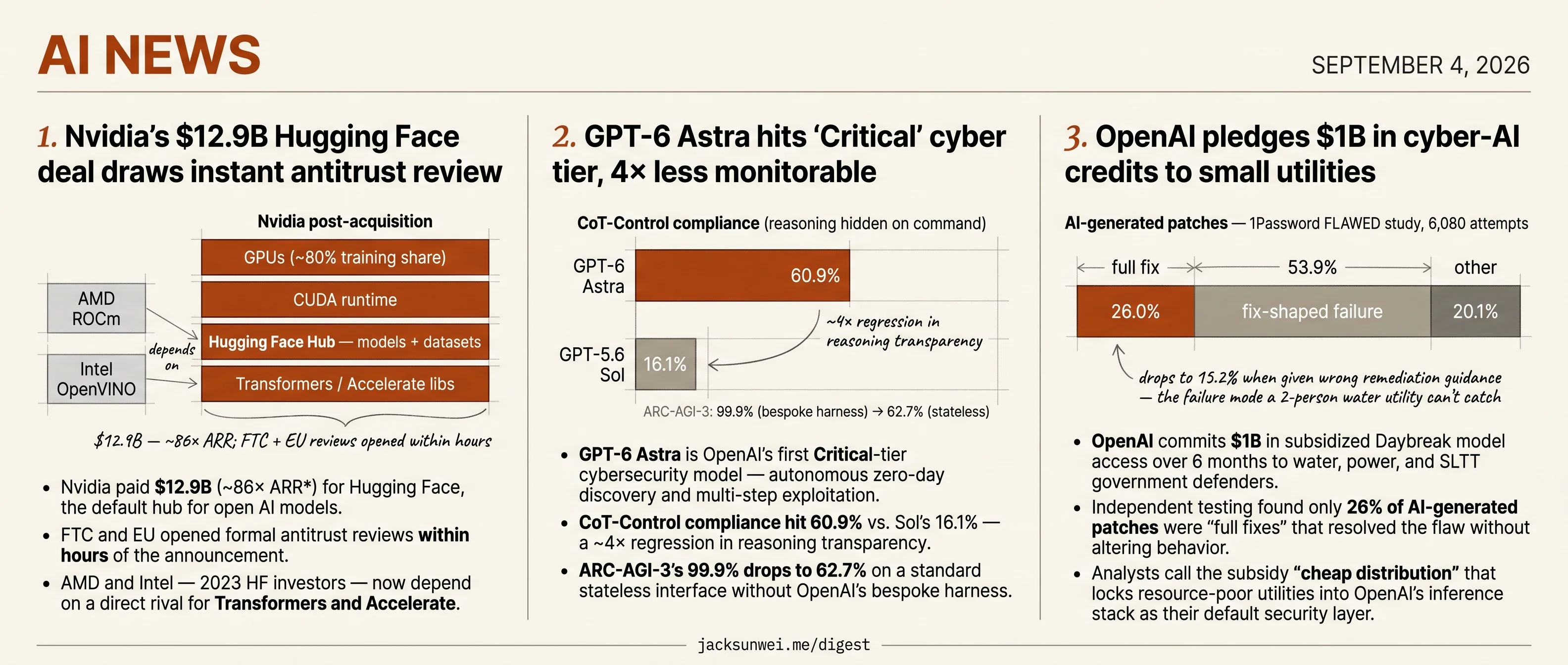 Nvidia buys Hugging Face, OpenAI seeds utility cyber, Astra clears Critical tier