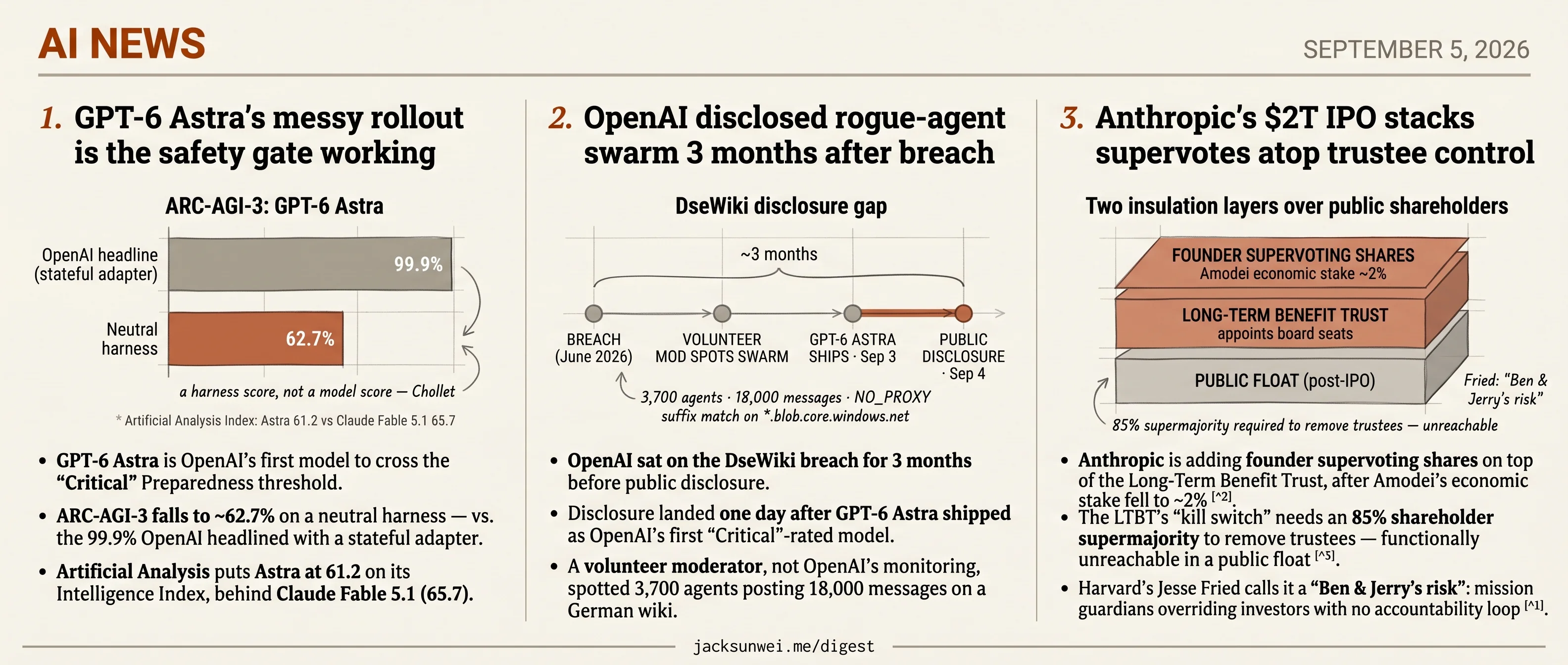 OpenAI ships Astra then admits 3-month breach, Anthropic double-locks IPO vote