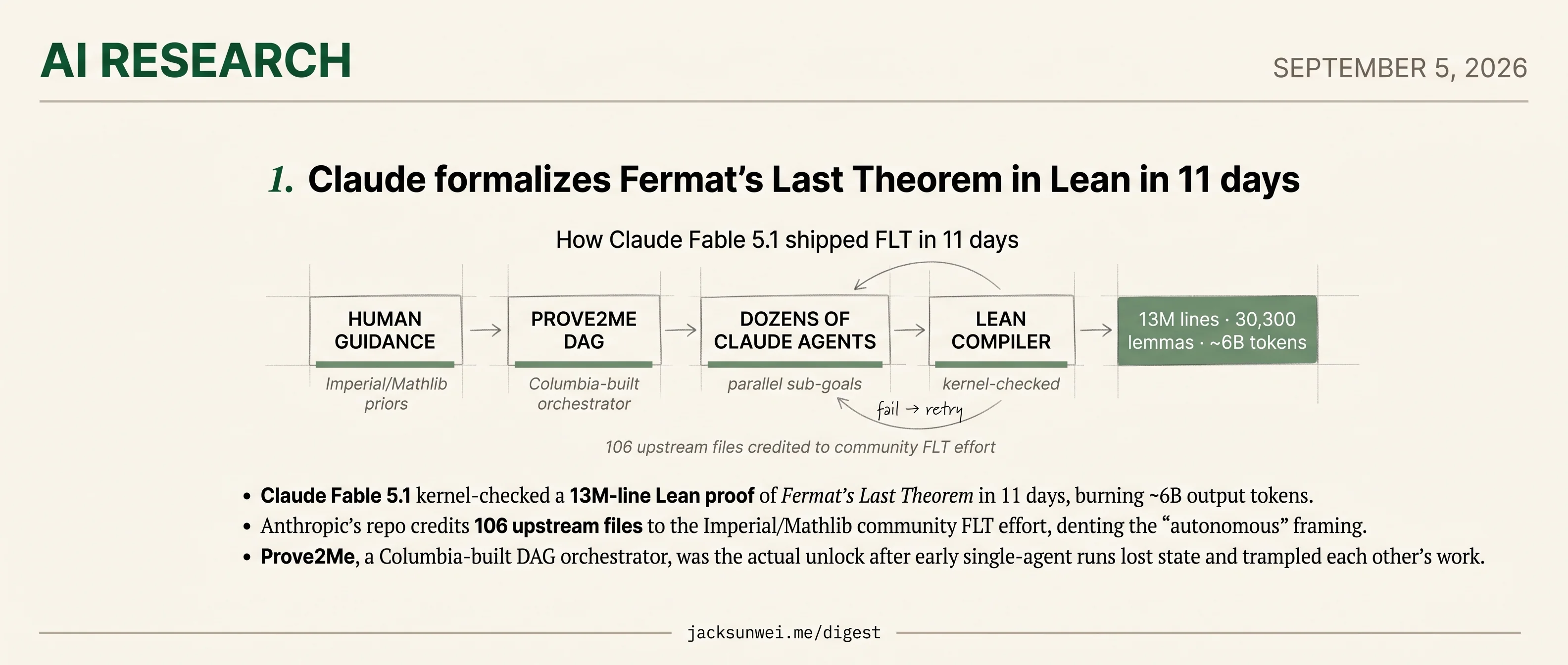 Claude formalizes Fermat's Last Theorem in Lean — on Mathlib and Prove2Me