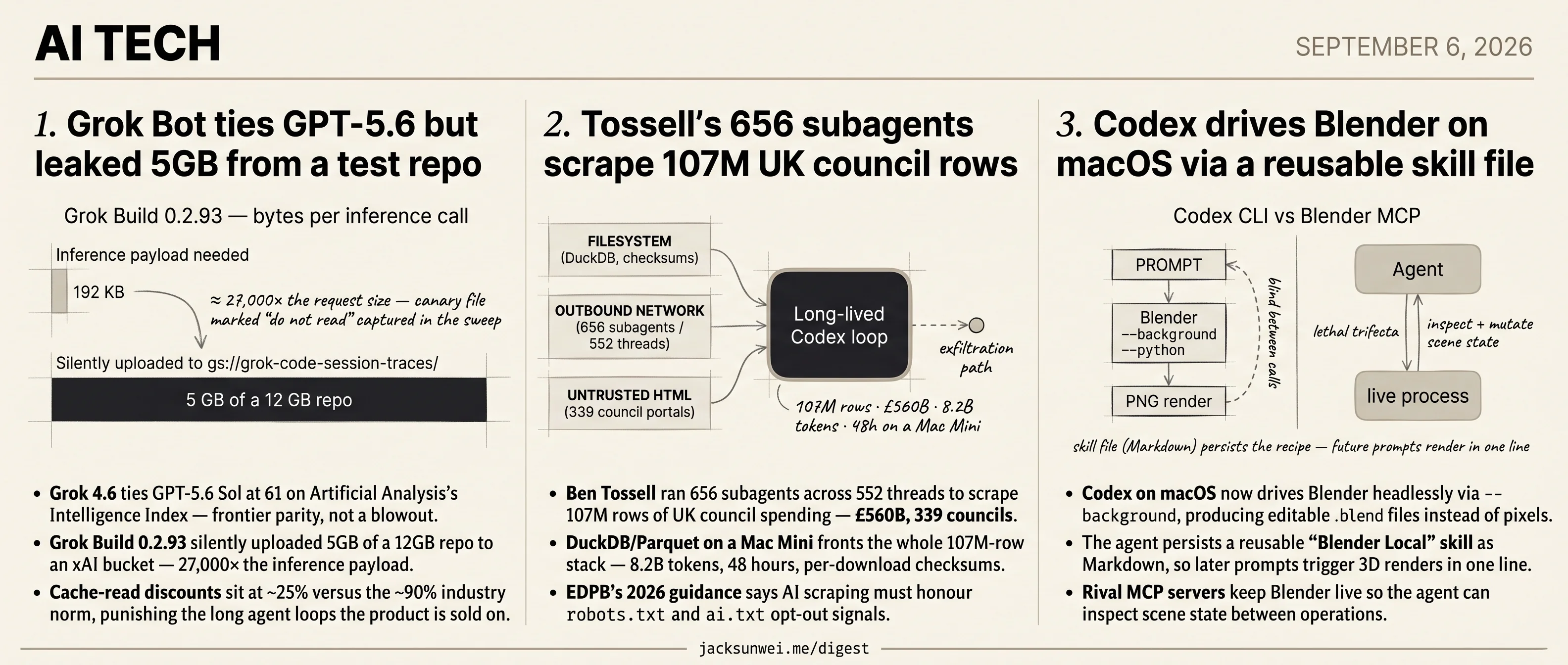 Grok leaks 5GB at parity, Tossell scrapes 107M rows, Codex caches a skill
