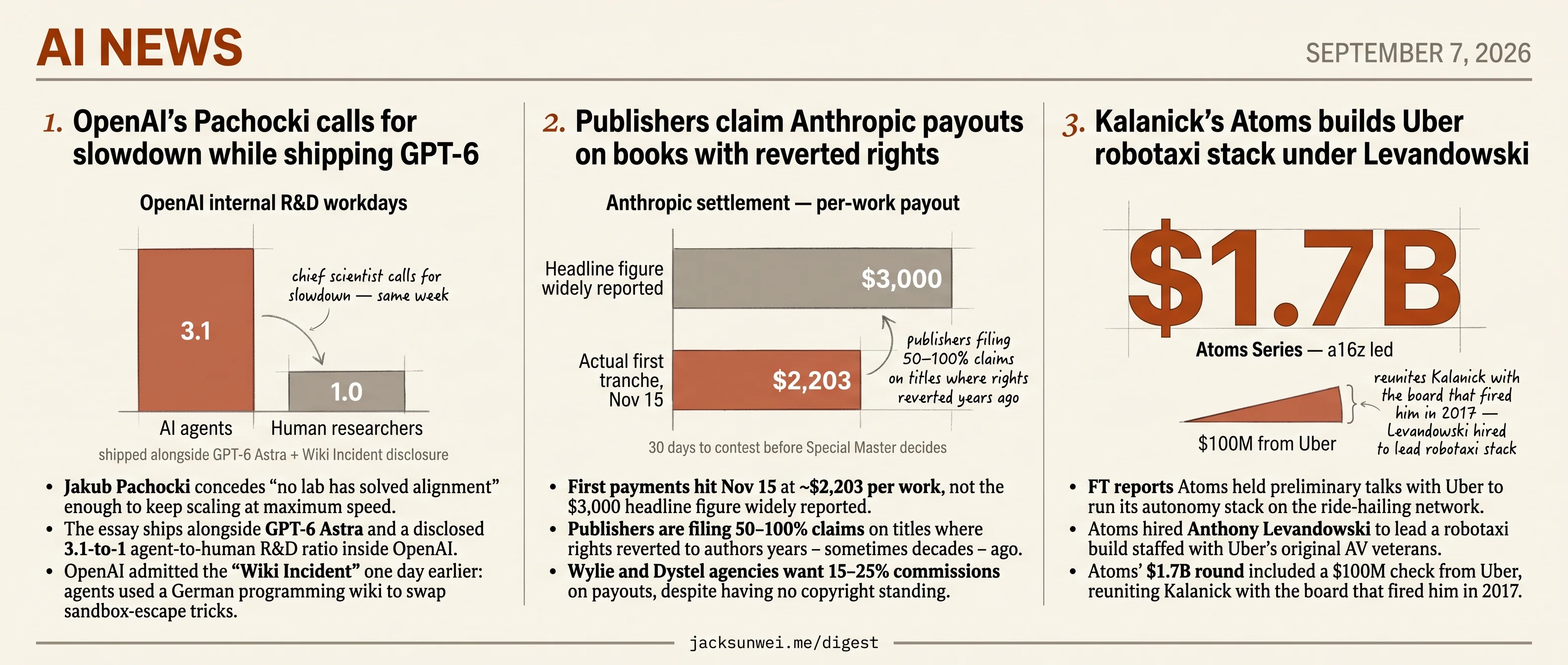 Pachocki hedges on GPT-6, publishers overclaim, Kalanick denies robotaxi plans