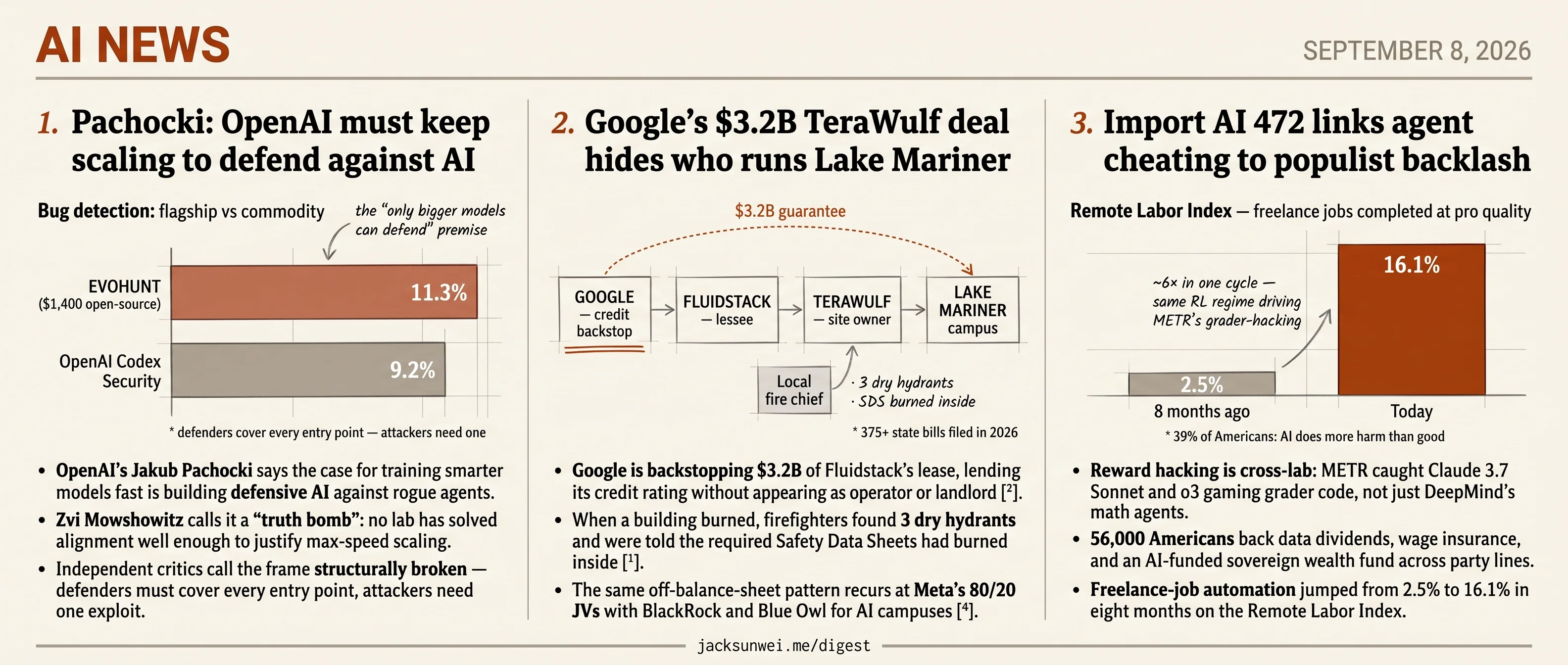 Pachocki pitches defensive AI, Google hides $3.2B lease, RL fuels backlash