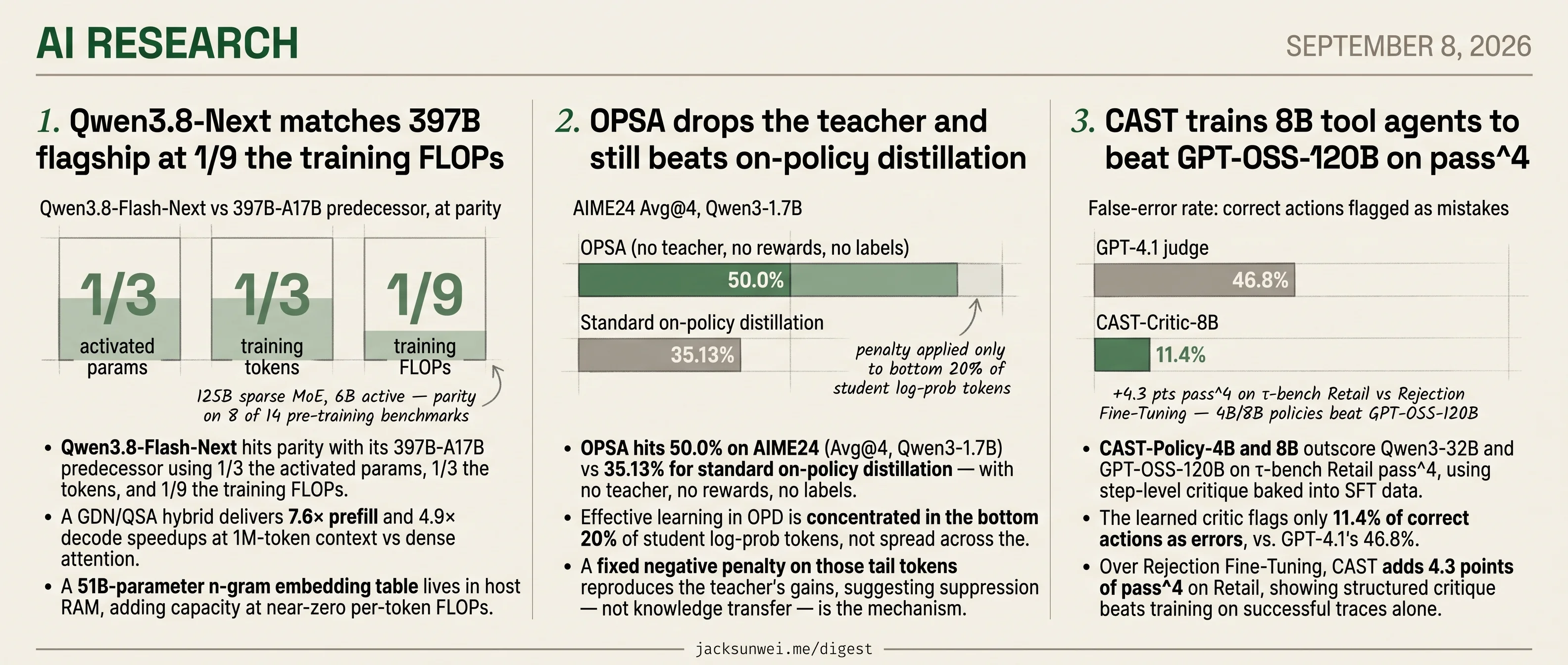 Qwen3.8-Next matches 397B, OPSA drops the teacher, CAST-8B beats 120B