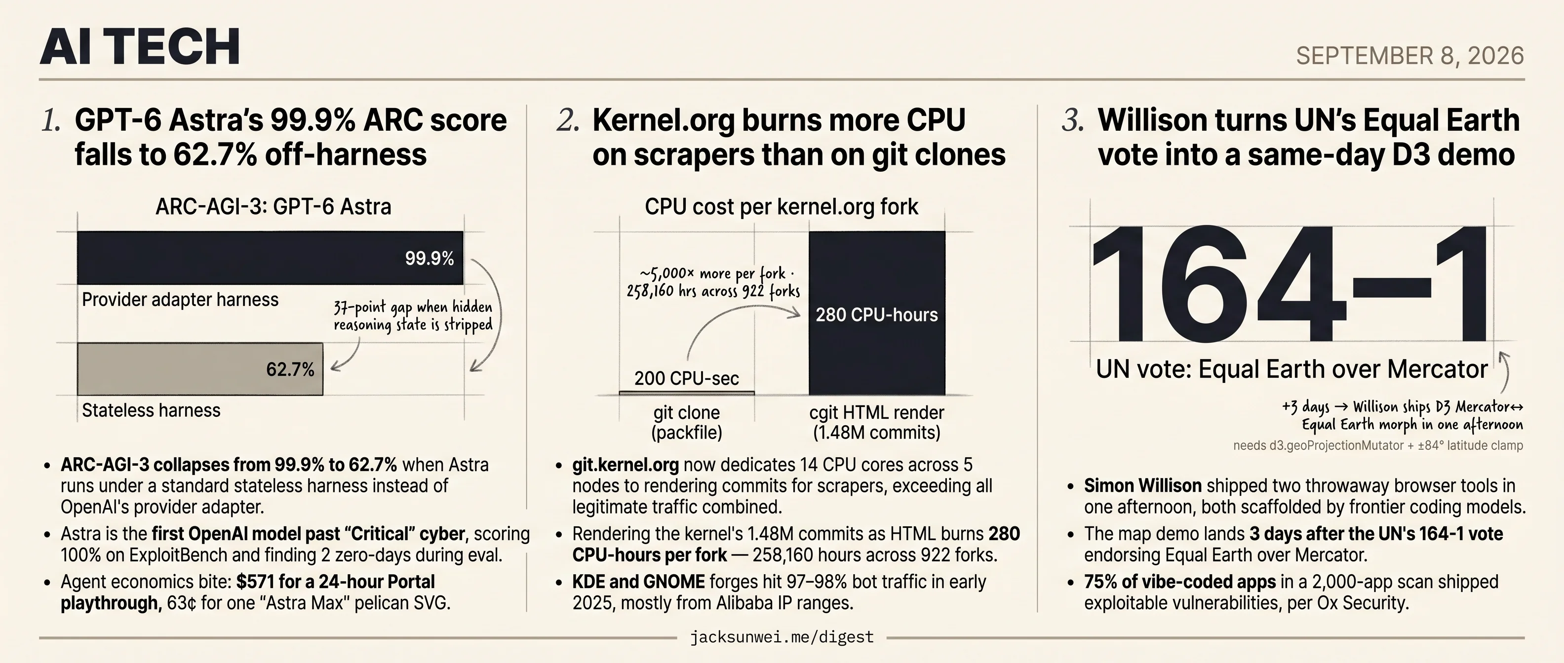 Astra loses 37pts off-harness, kernel.org burns on scrapers, Willison ships D3