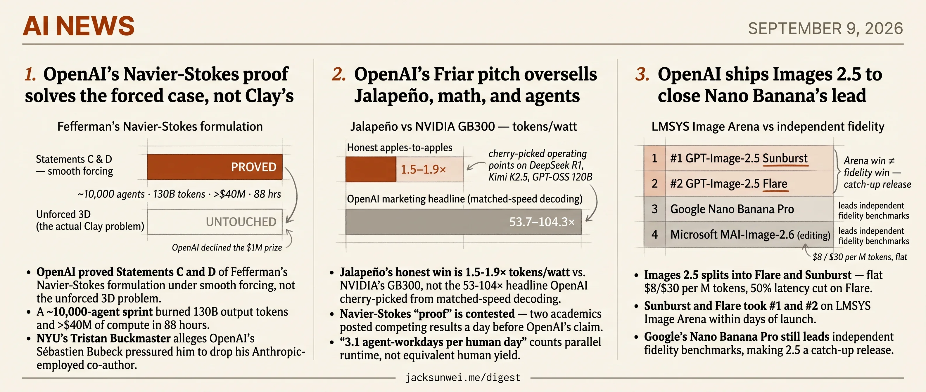 OpenAI's Navier-Stokes, Jalapeño, and Images 2.5 all land narrower than pitched