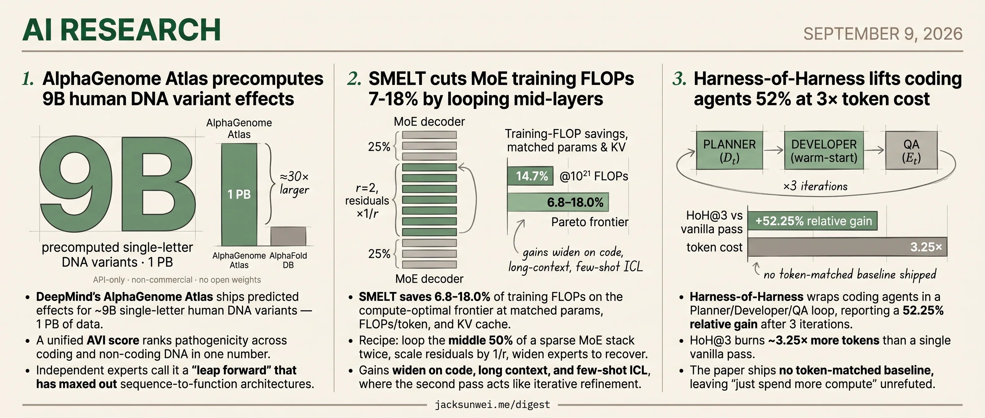 AlphaGenome precomputes 9B variants, SMELT loops MoE, Harness-of-Harness +52%