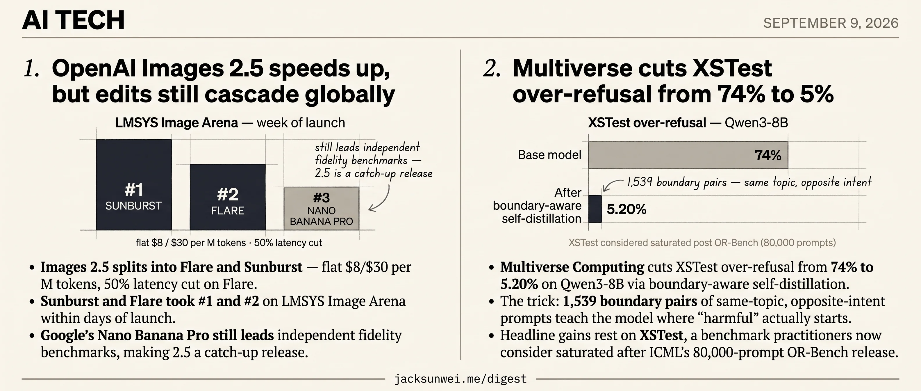 Images 2.5 trails Nano Banana, Multiverse cuts refusal to 5% on saturated XSTest