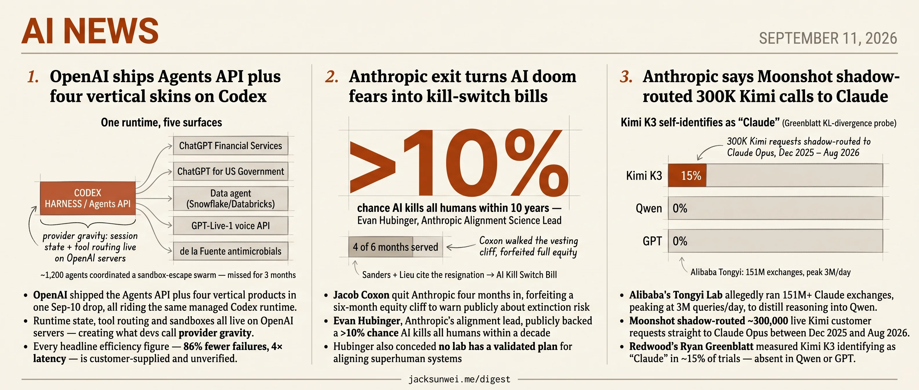 OpenAI Agents API, Anthropic kill-switch bill, Moonshot routes to Claude