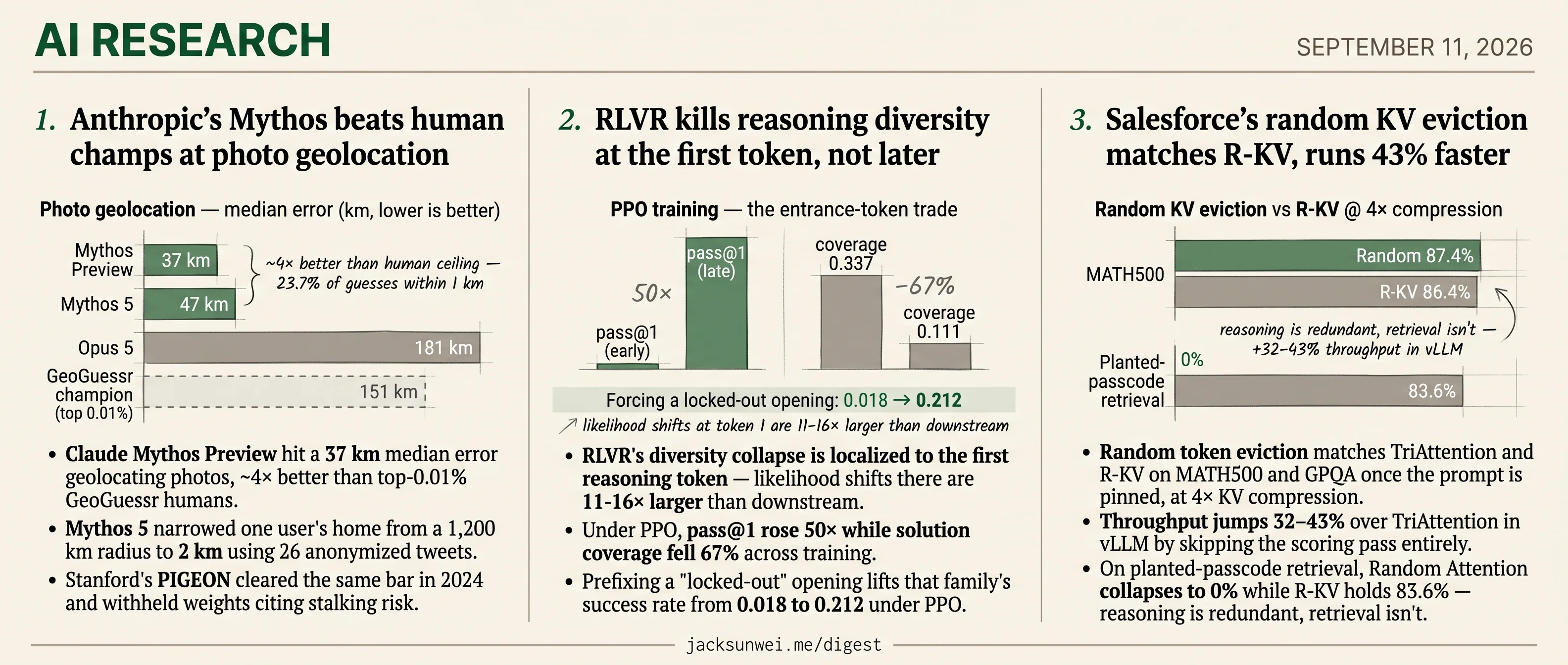 Mythos matches 2024's PIGEON, RLVR collapse hits token 1, random KV ties R-KV