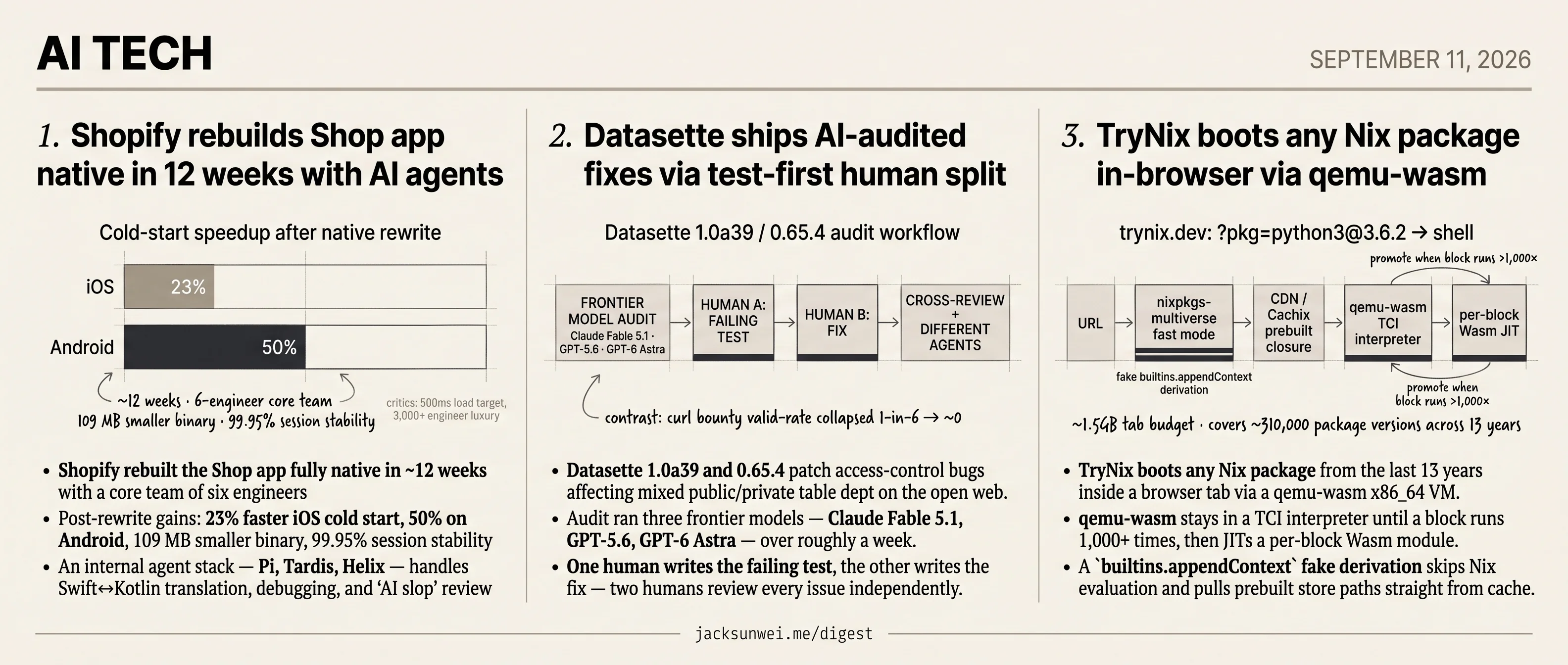 Shopify agents rebuild Shop, Datasette splits AI fixes, TryNix boots in browser