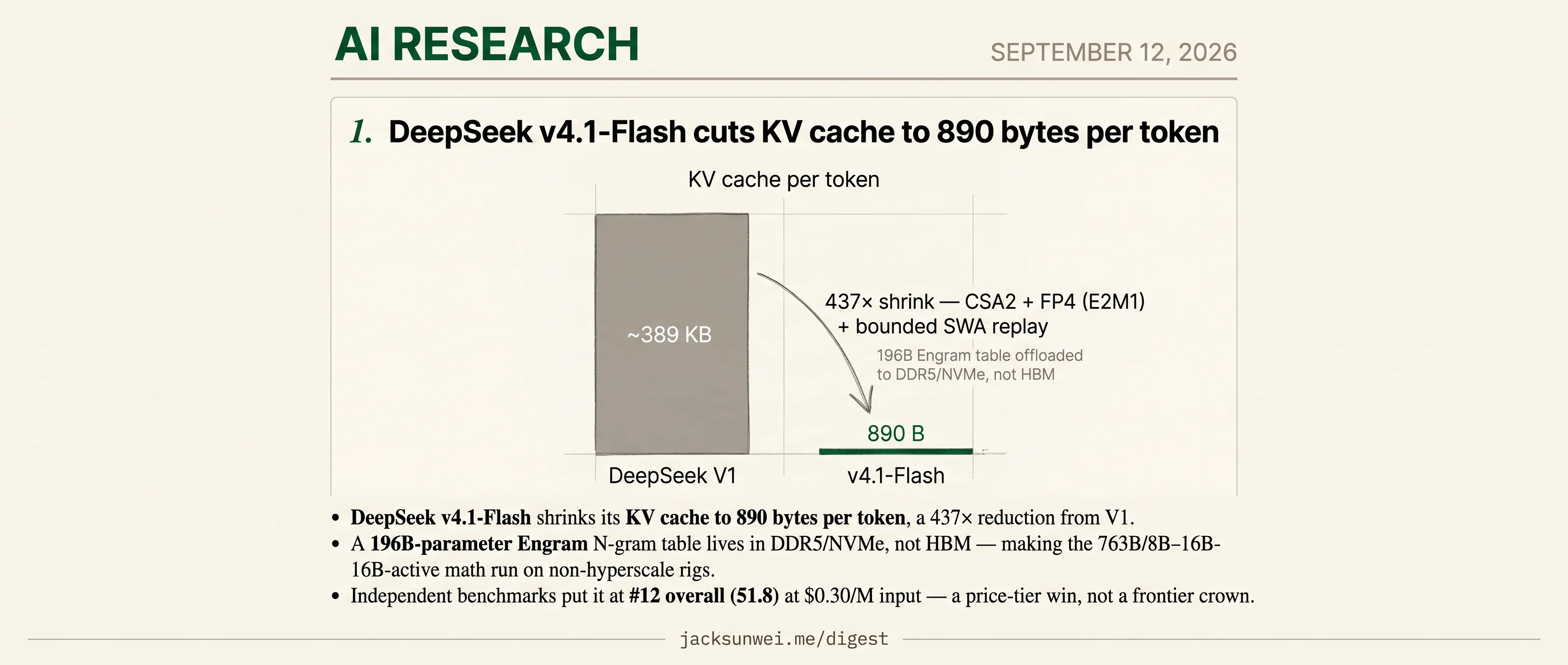 DeepSeek v4.1-Flash buys #12 rank by moving a 196B Engram off HBM
