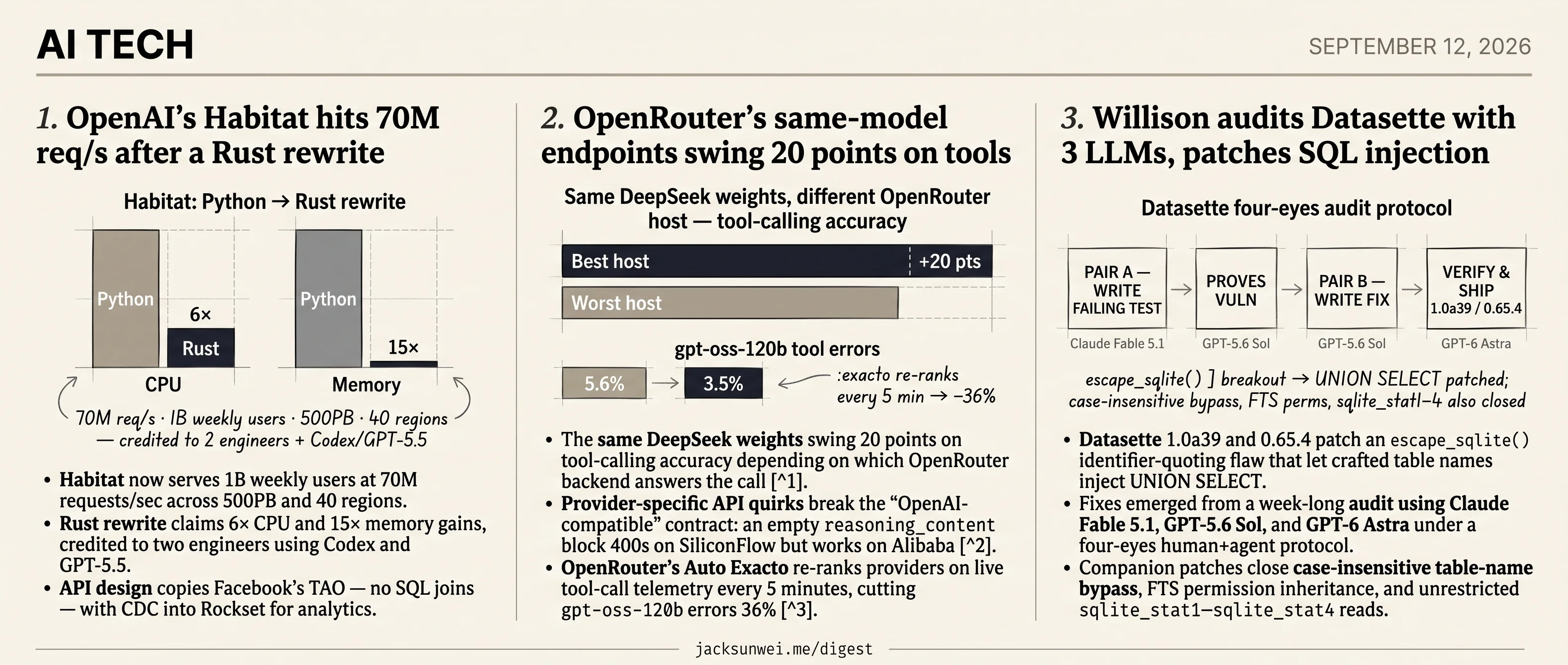 OpenRouter swings 20pts, Habitat hits 70M rps, Datasette gets 3-LLM audit