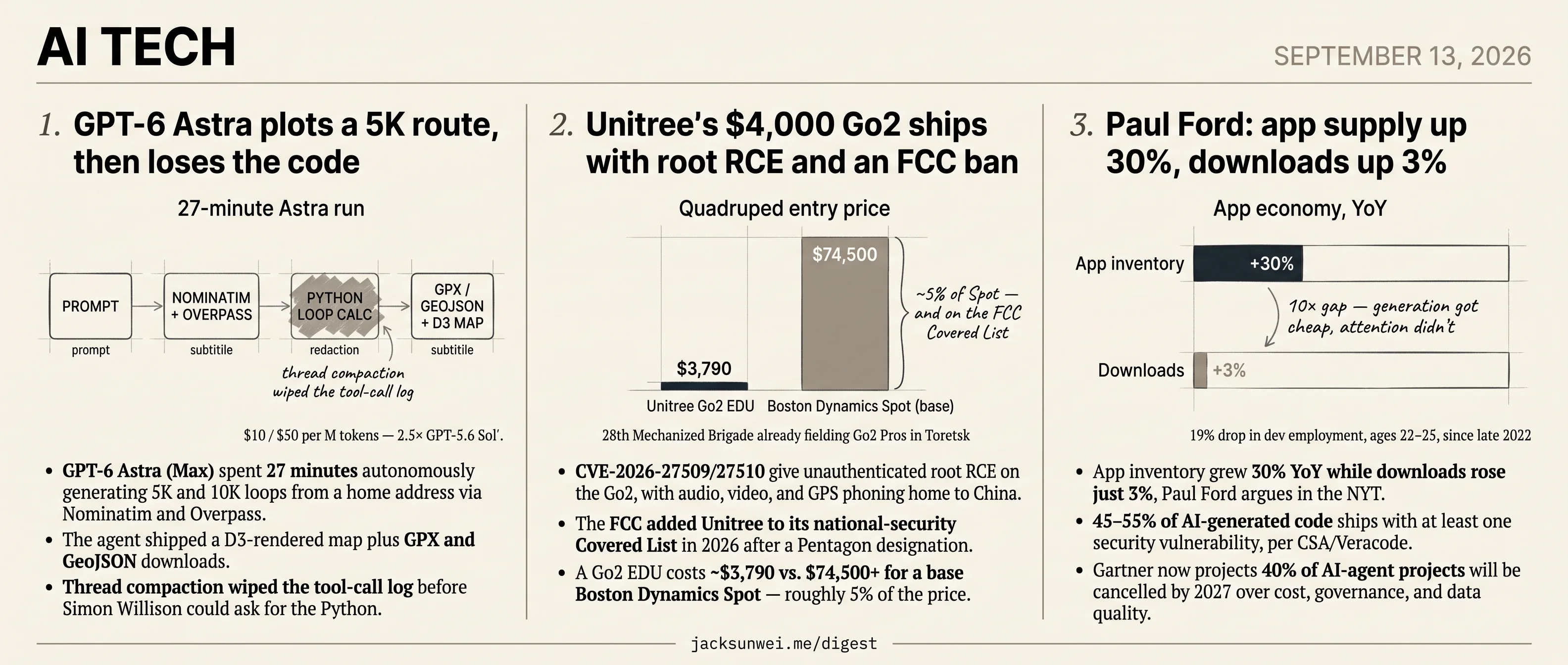 Astra wipes 27-min log, Unitree Go2 ships root RCE, Ford charts 30/3% app gap