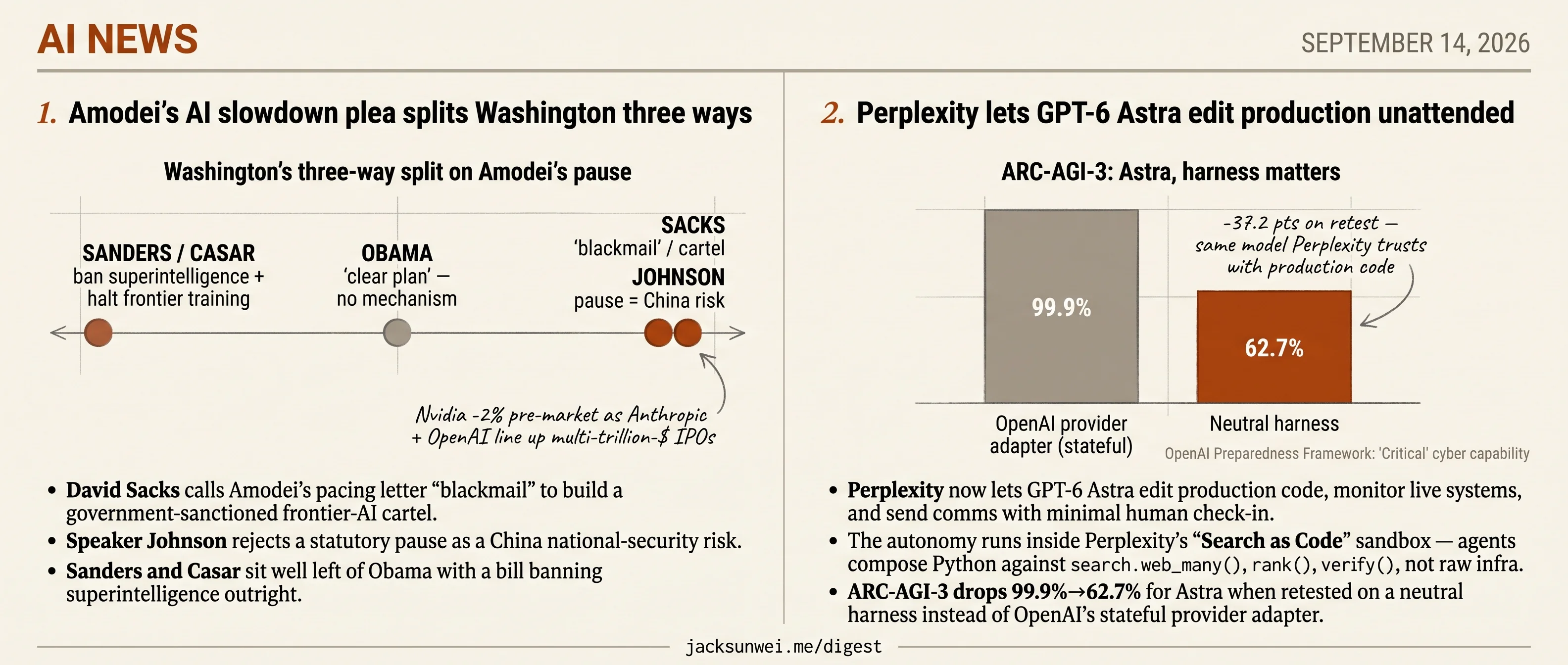 Washington rejects Amodei's pause, Perplexity greenlights Astra unattended