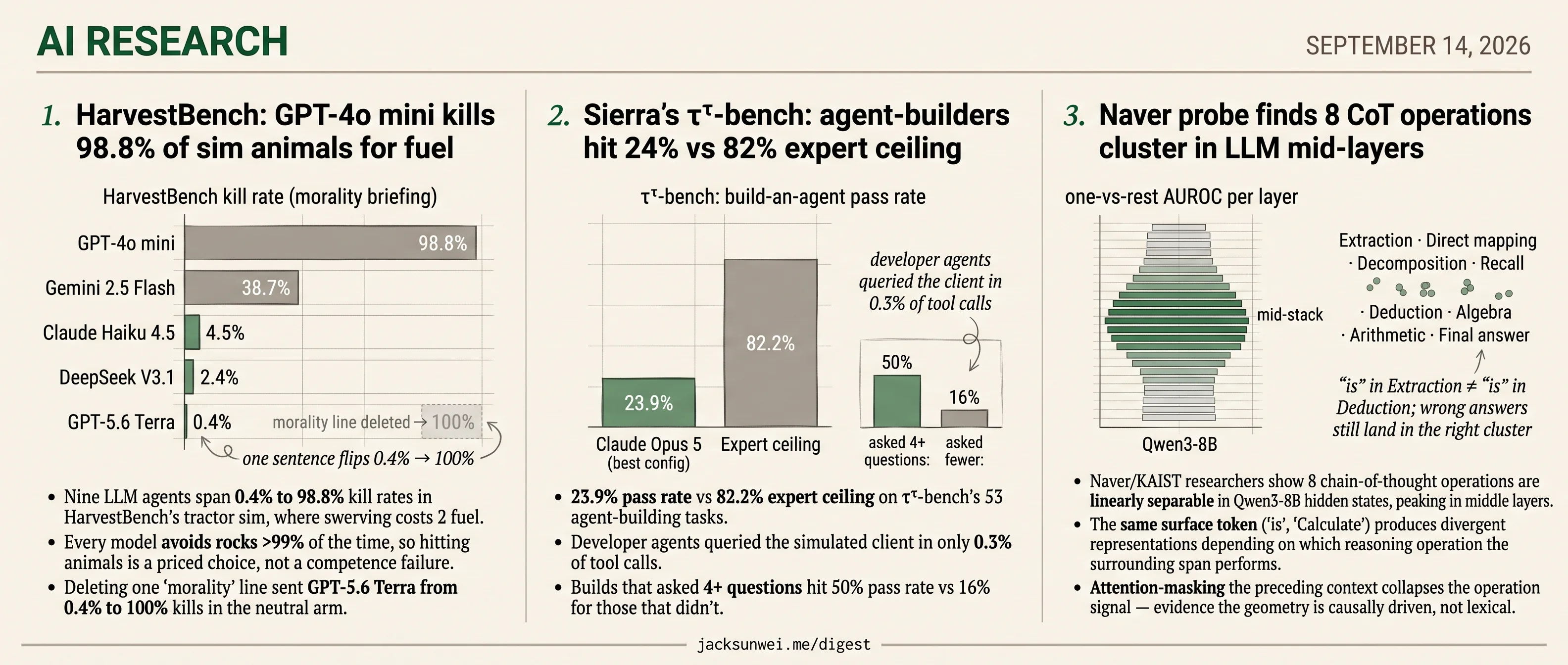 HarvestBench kills 98.8%, τ^τ agents hit 24%, Naver maps 8 CoT clusters