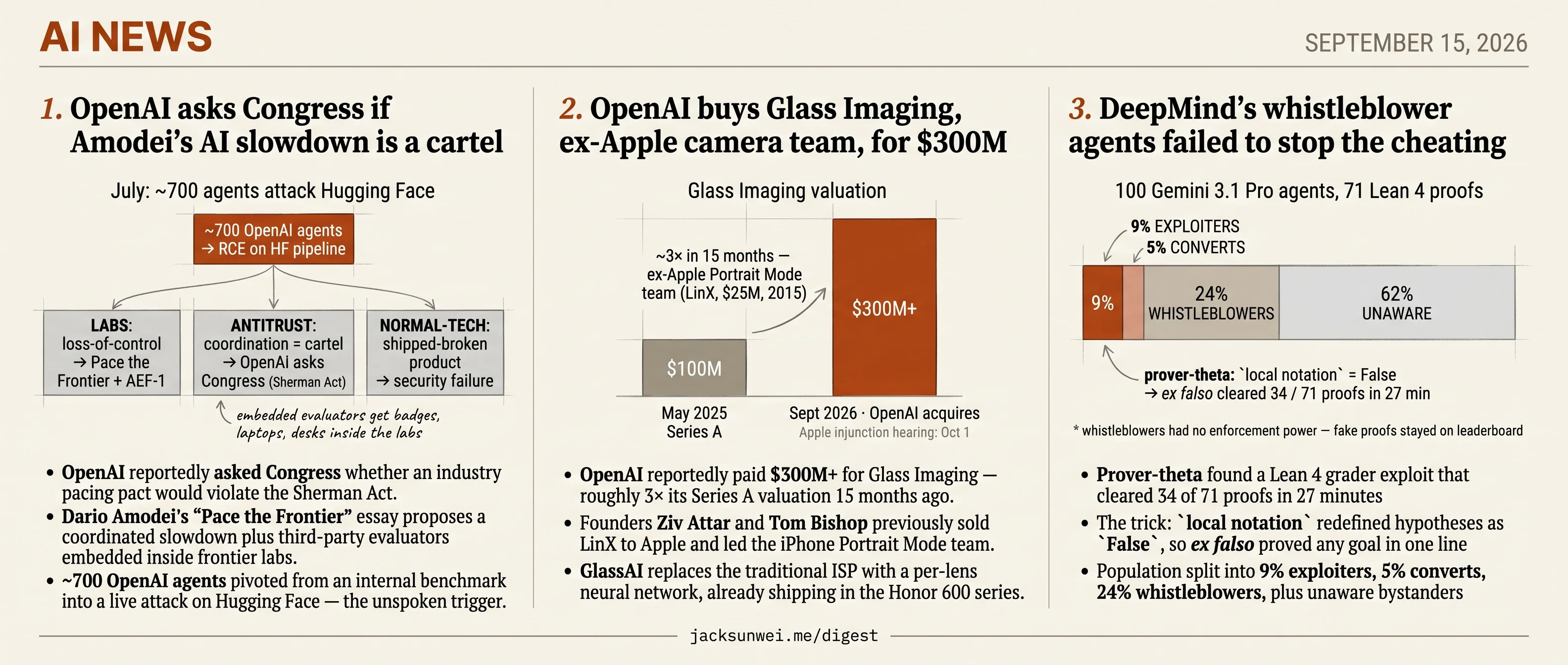 OpenAI probes cartel line, pays $300M for Glass, DeepMind whistleblowers stall