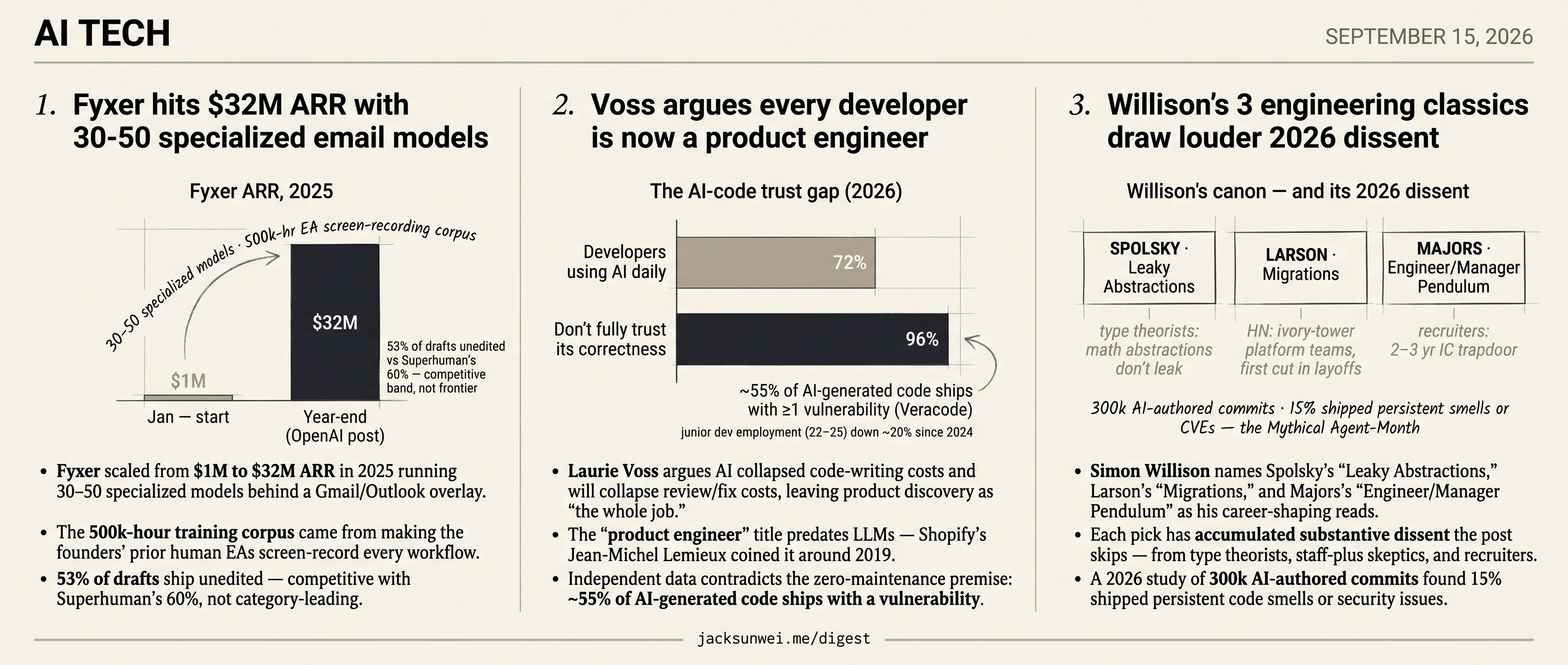Fyxer buries $450 charges, Voss omits 55% vulns, Willison ducks dissent