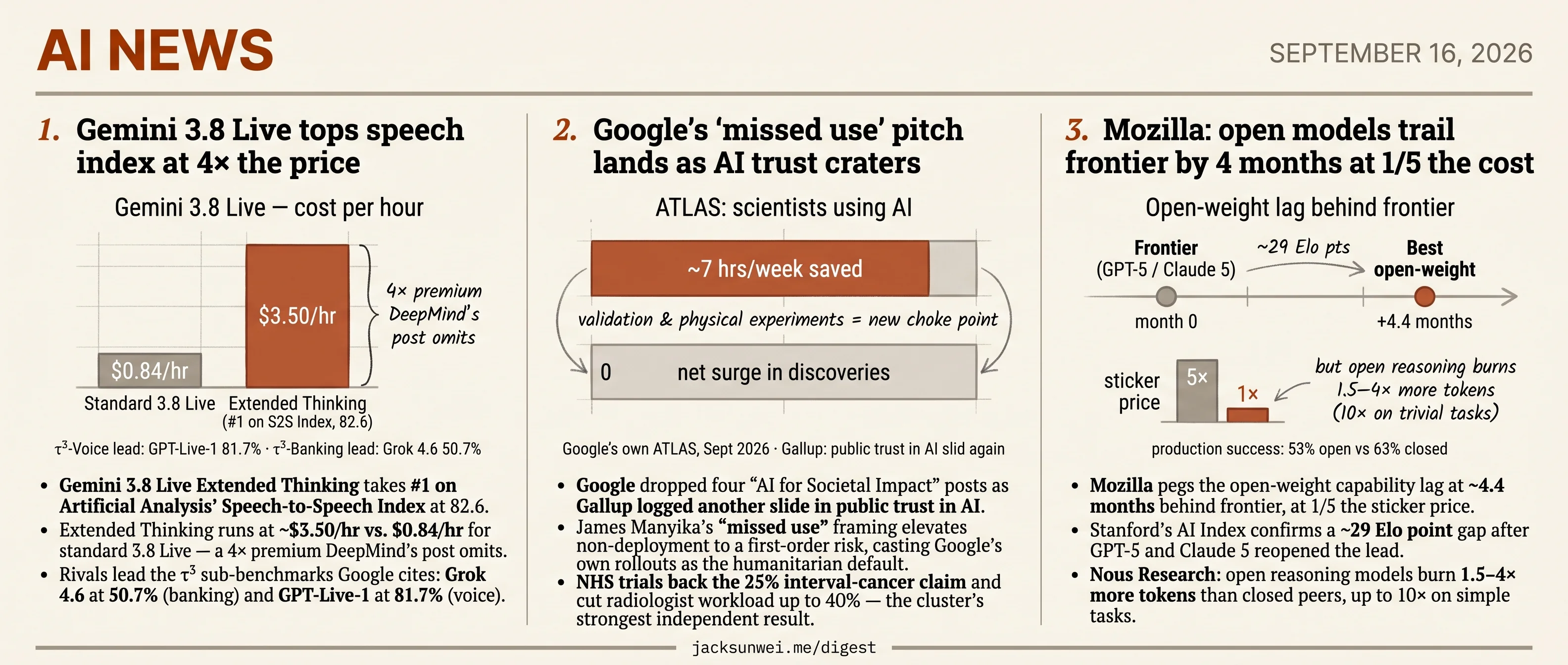 Gemini 3.8 hides 4× cost, Google pitches 'missed use', Mozilla logs open lag