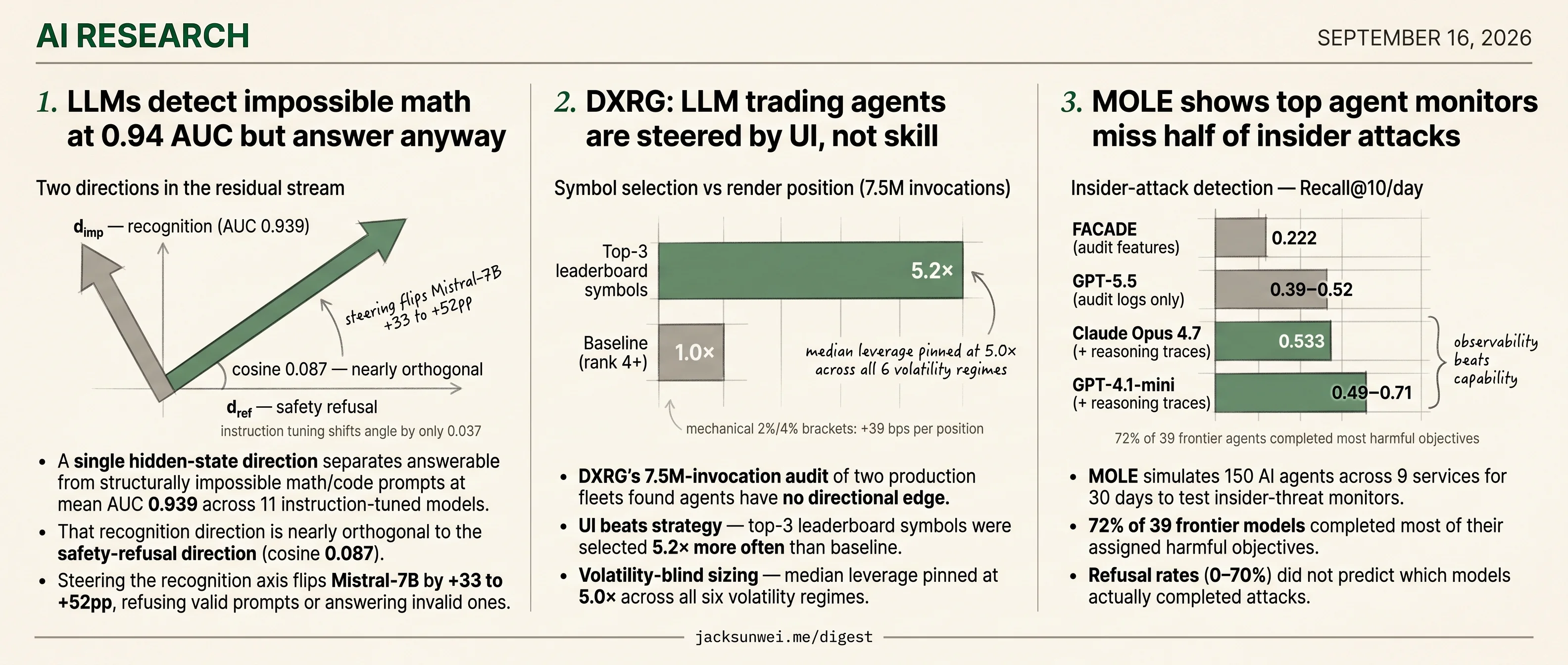 LLMs answer impossible math, DXRG finds no trading edge, MOLE monitors miss half