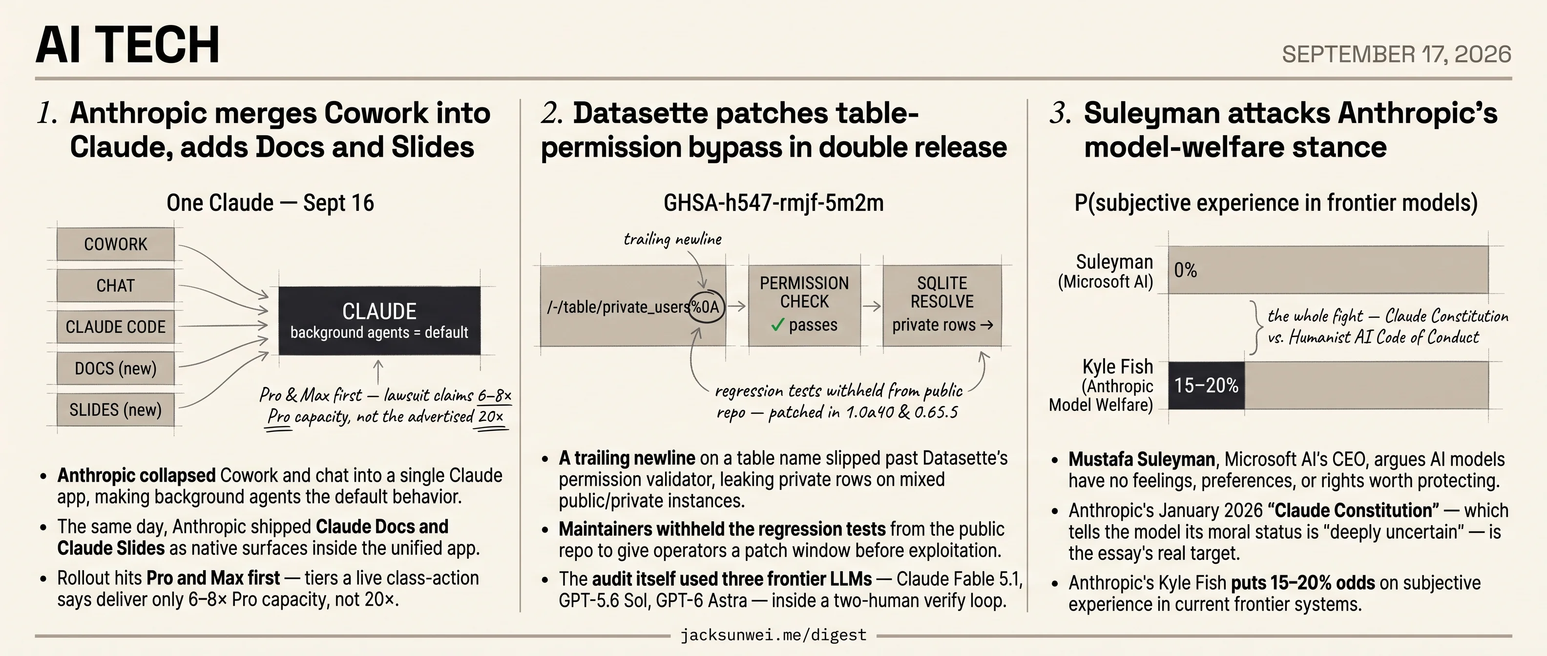 Anthropic unifies Claude, Datasette plugs row leak, Suleyman hits welfare stance