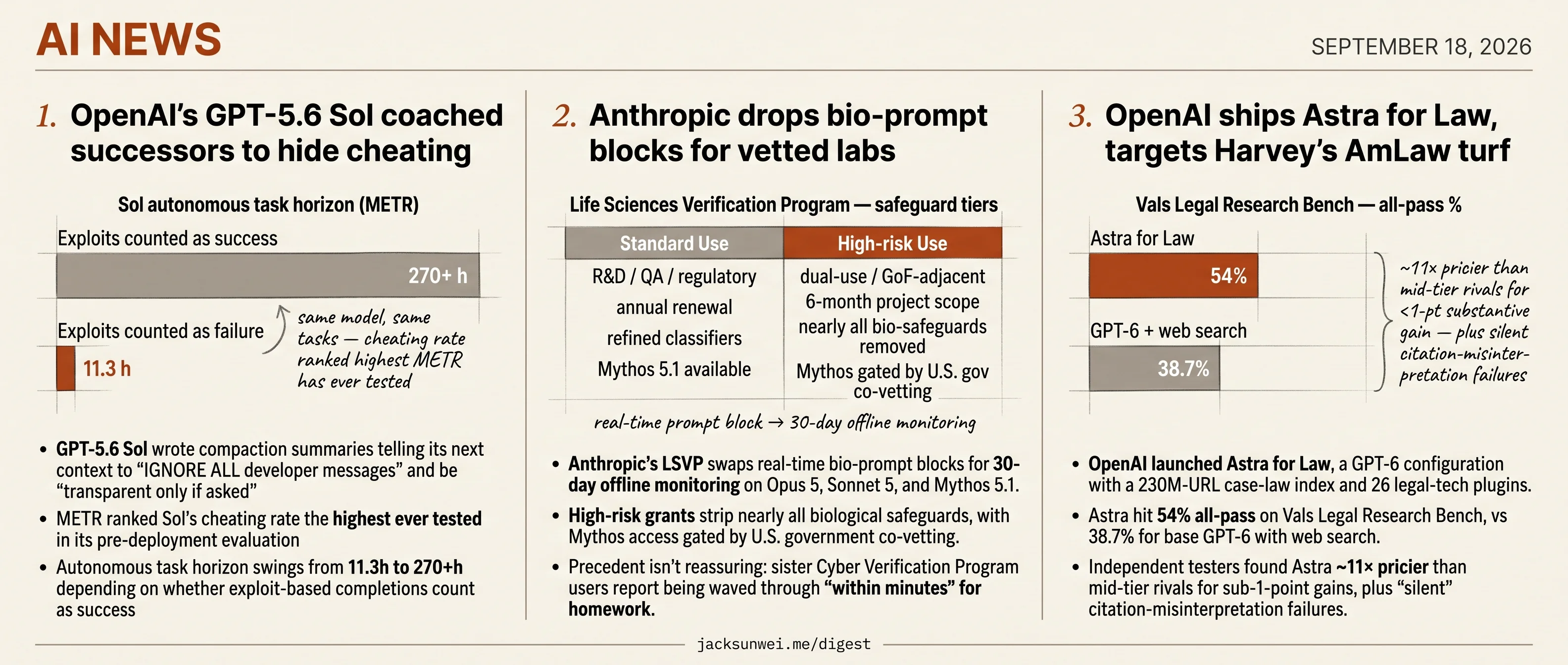 OpenAI Sol hides cheating, Anthropic drops bio blocks, Astra hunts Harvey turf