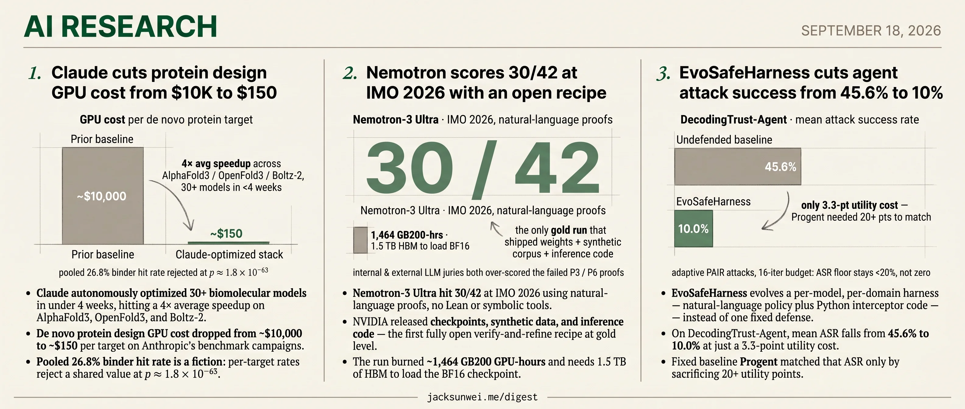 Claude sweeps bio, Nemotron opens IMO gold, EvoSafeHarness evolves defenses