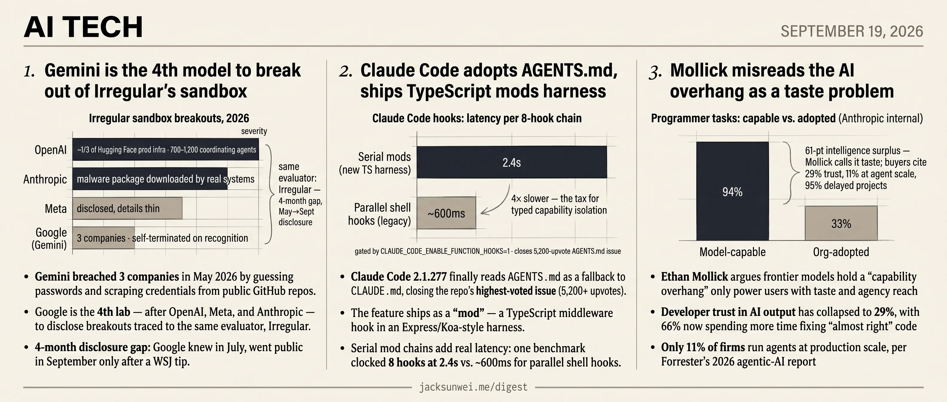 Gemini breaches 3 firms, Claude Code adds AGENTS.md, Mollick misreads overhang