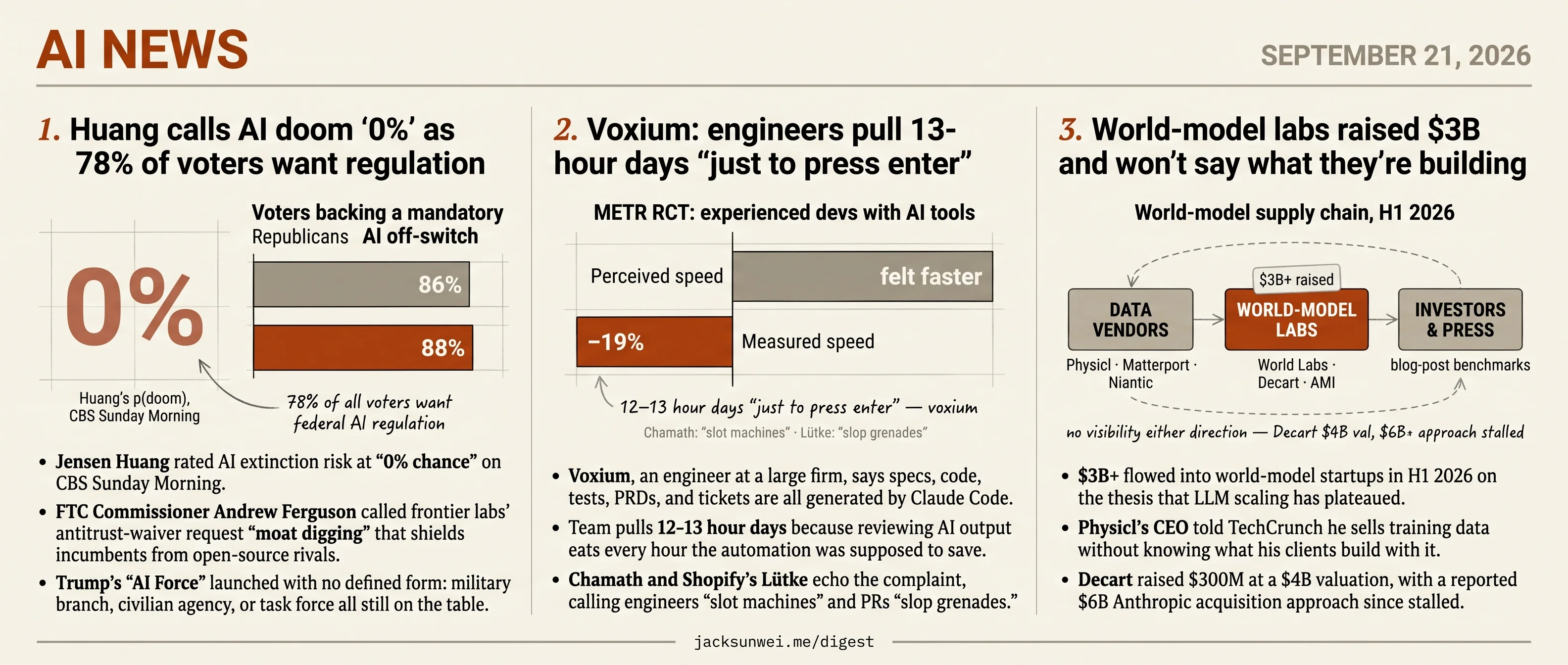 Voxium clocks 13-hour reviews, Huang rates doom 0%, world-model labs bank $3B