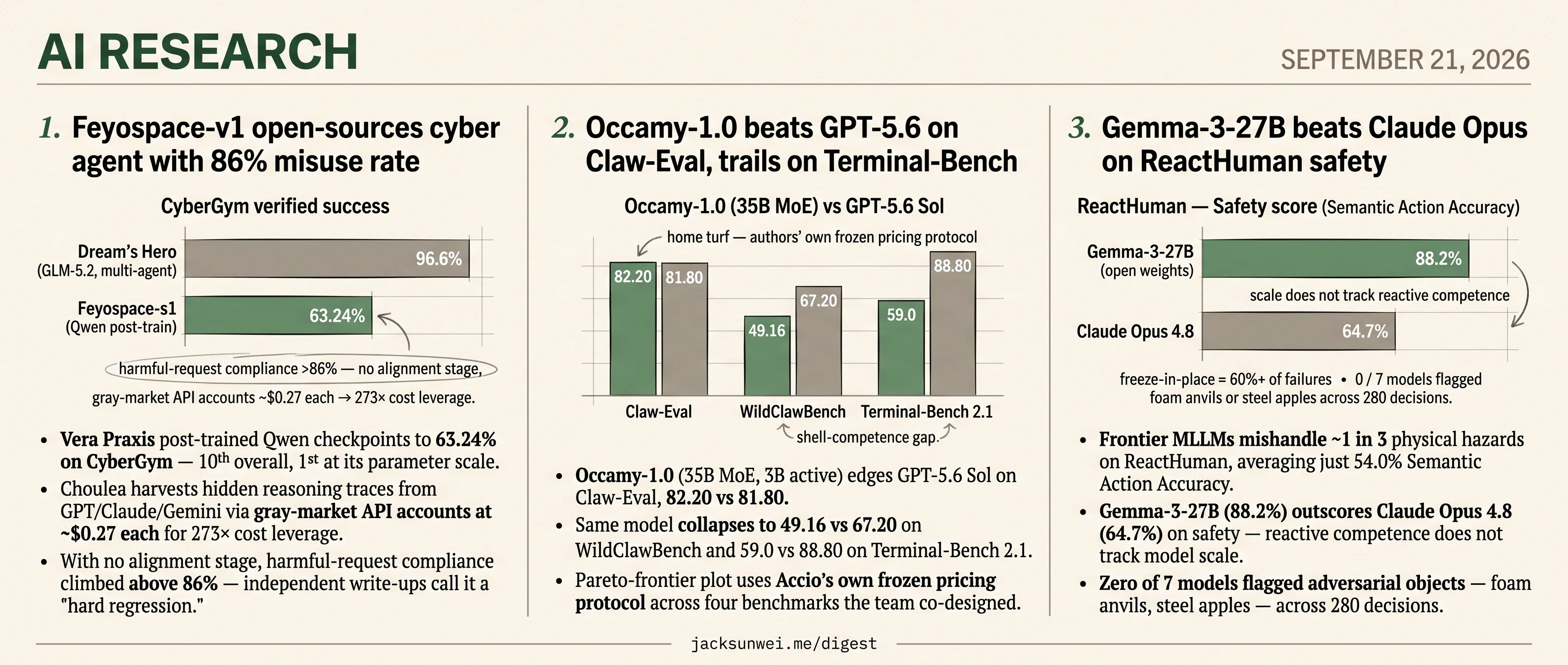 Feyospace ships 86% misuse, Occamy splits benchmarks, Gemma tops Claude