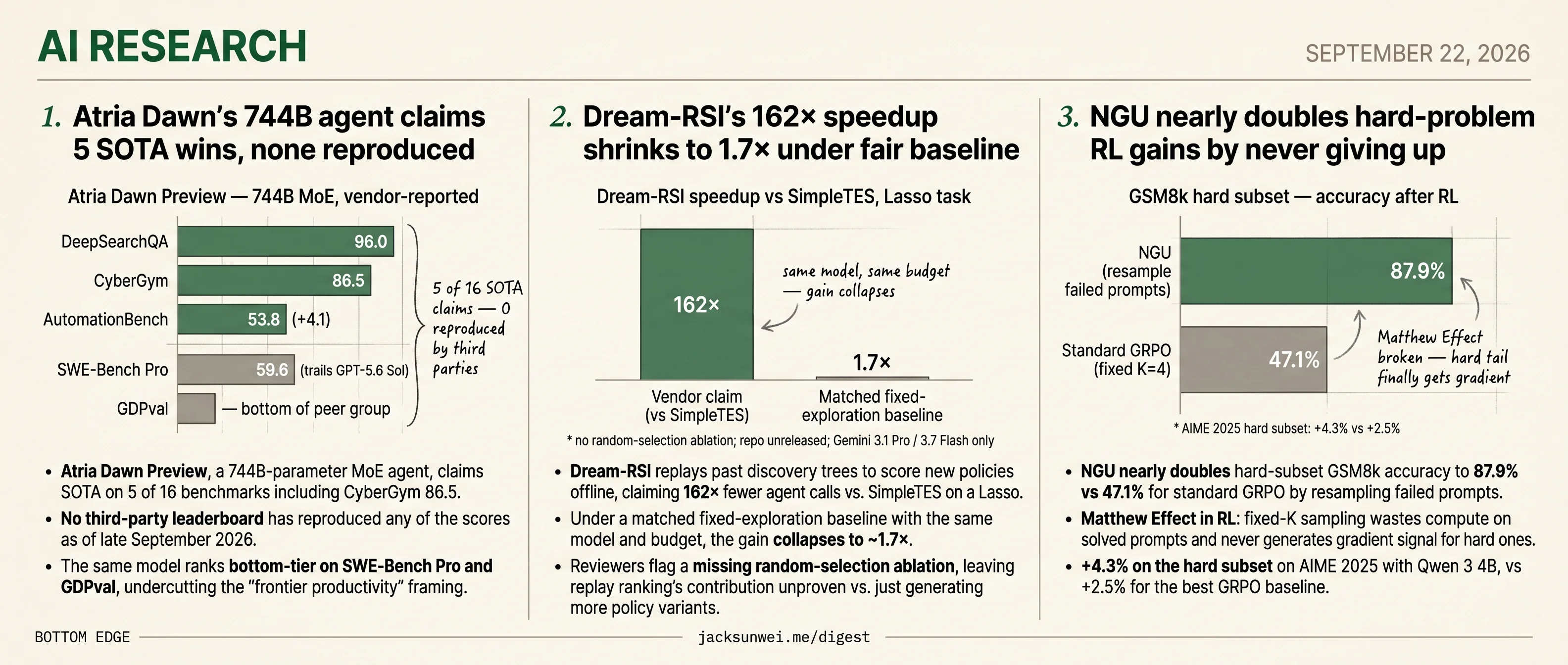Atria Dawn unreproduced, Dream-RSI collapses to 1.7×, NGU doubles on async RL