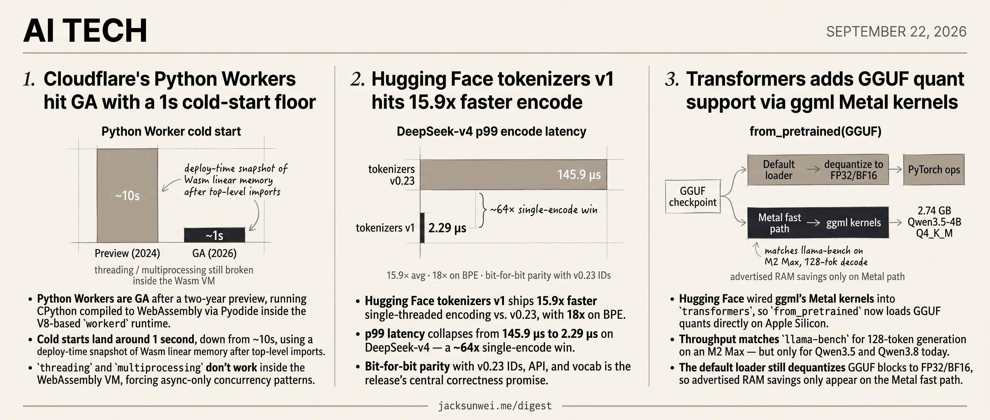 Cloudflare Python Workers GA, HF wires GGUF Metal, tokenizers v1 hits 15.9x