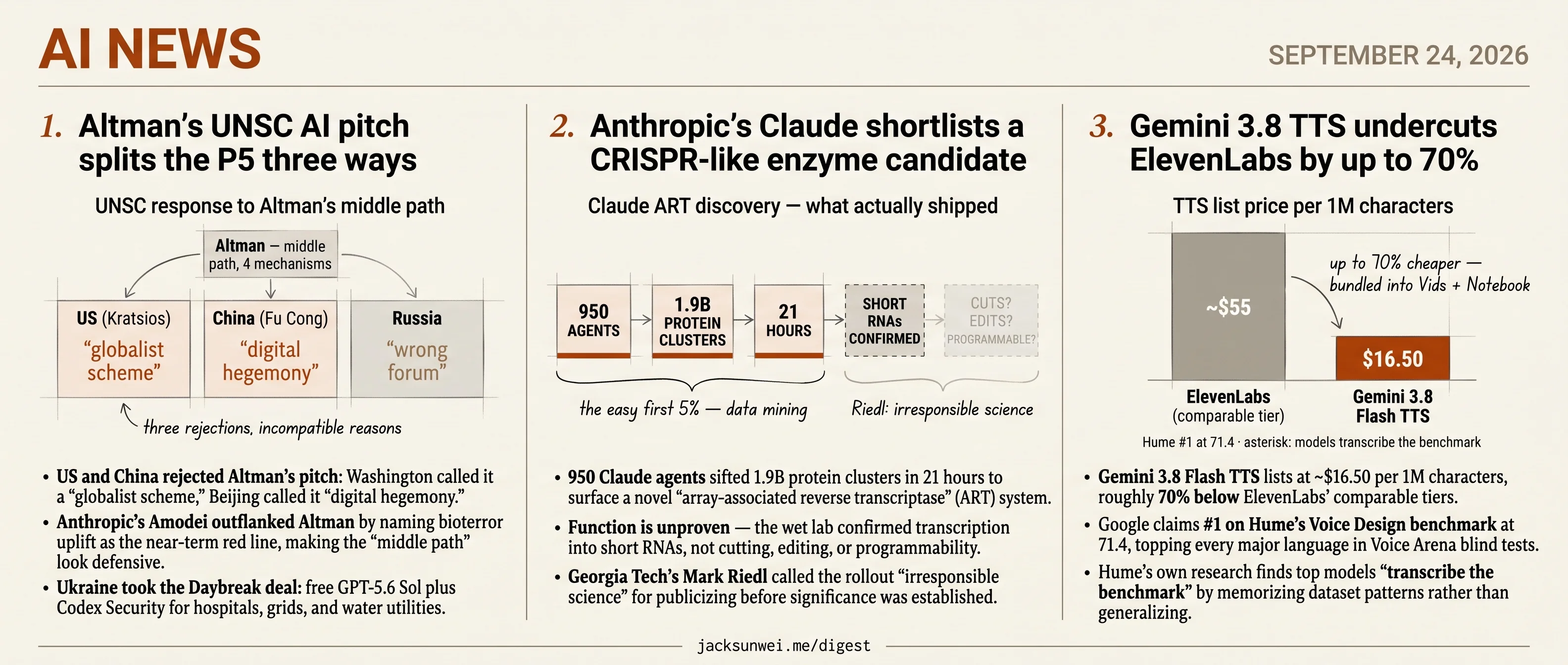 Altman's UN pitch, Gemini TTS, Claude enzyme all draw same-day pushback