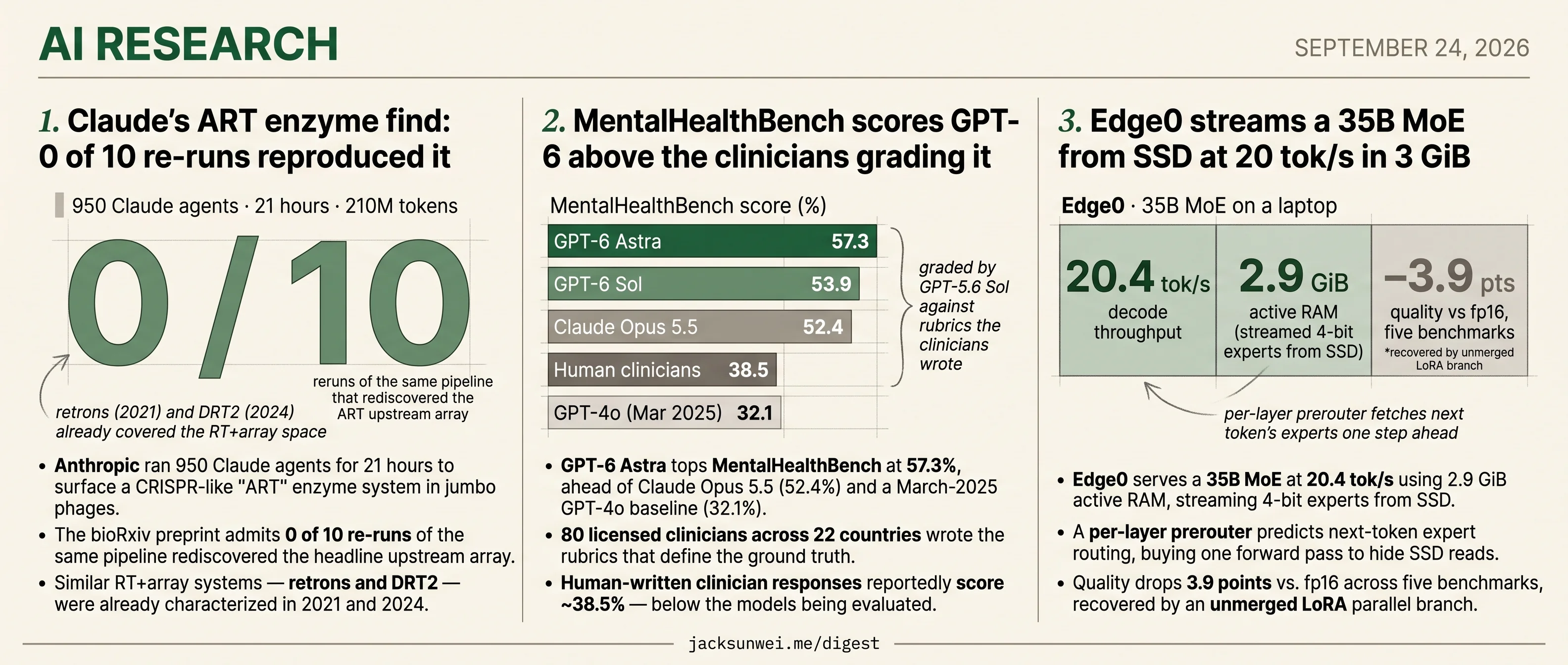 Anthropic ART fails replication, GPT-6 outscores graders, Edge0 streams 35B MoE