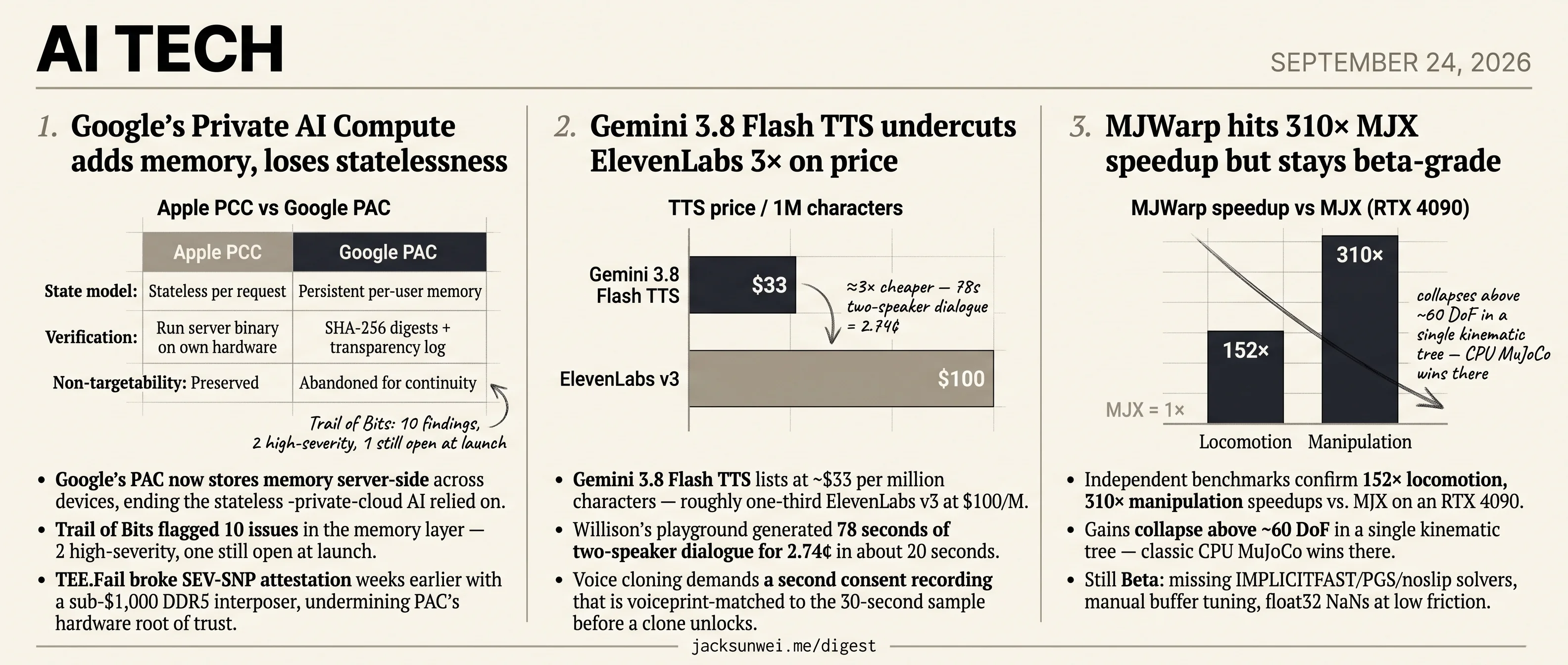 Google PAC memory ships with holes, Gemini TTS 3× cheaper, MJWarp 310× in beta