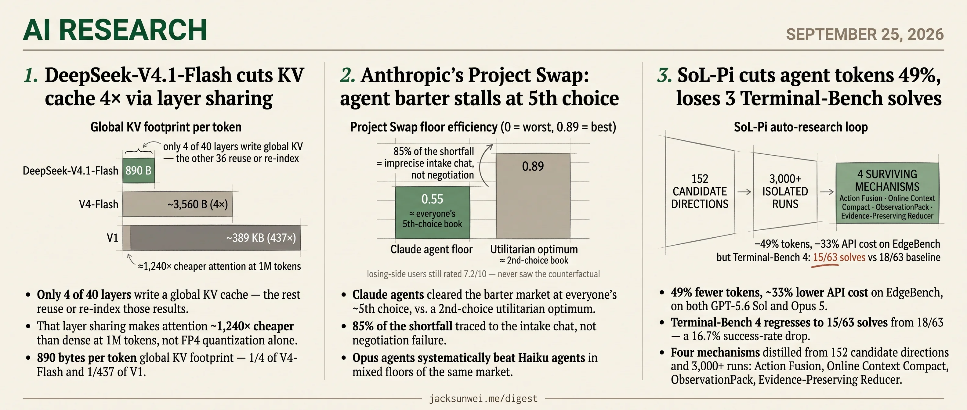 Anthropic barter stalls at 5th, DeepSeek KV 4× smaller, SoL-Pi drops 3 solves