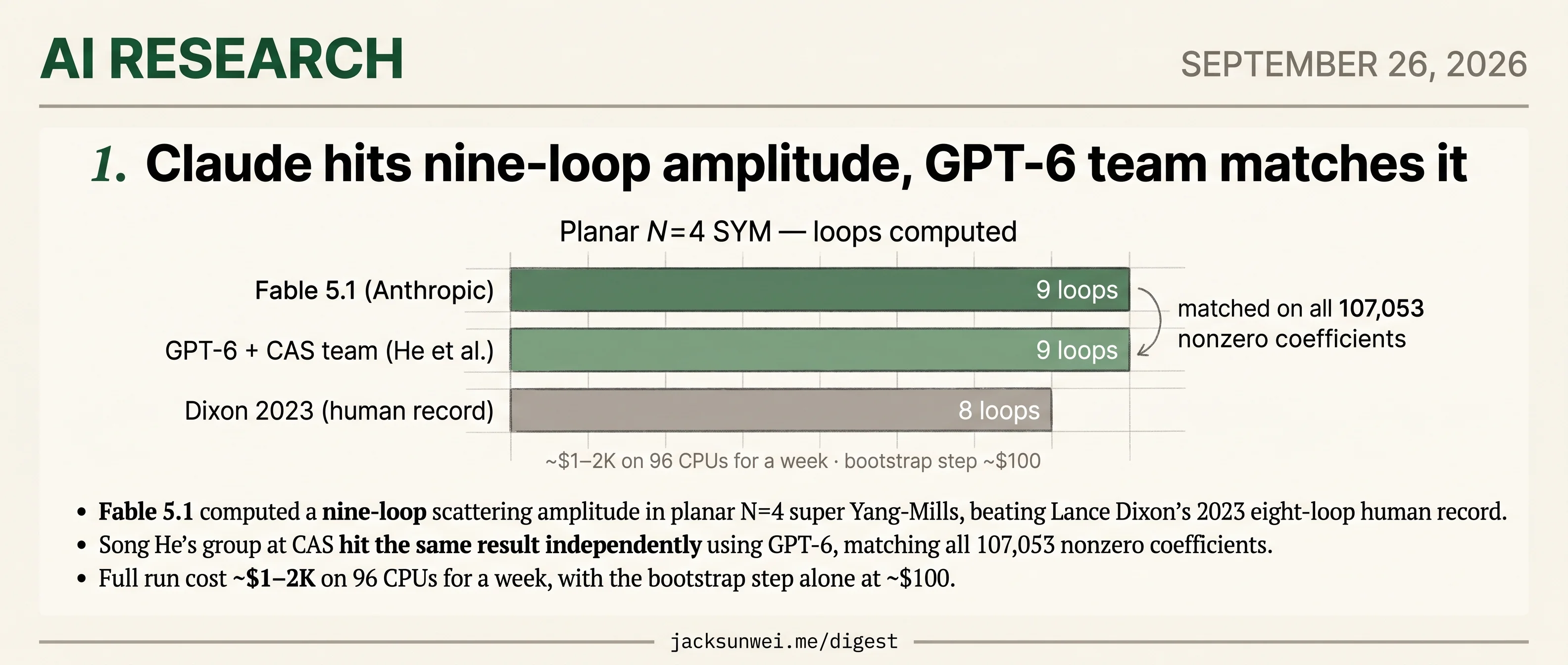 Fable 5.1 and GPT-6 independently clear nine-loop amplitude past Dixon's record
