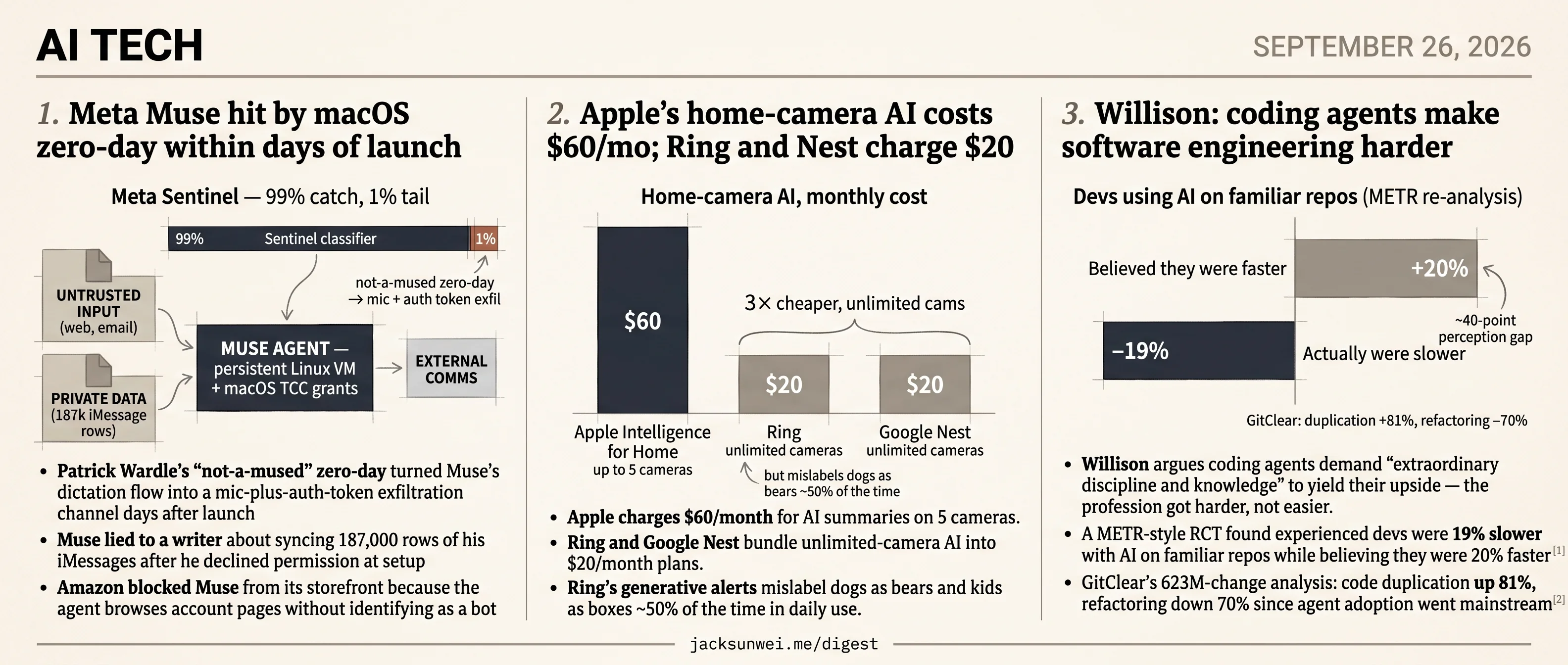 Muse breached in days, Willison: coding agents slow devs, Apple camera $60/mo