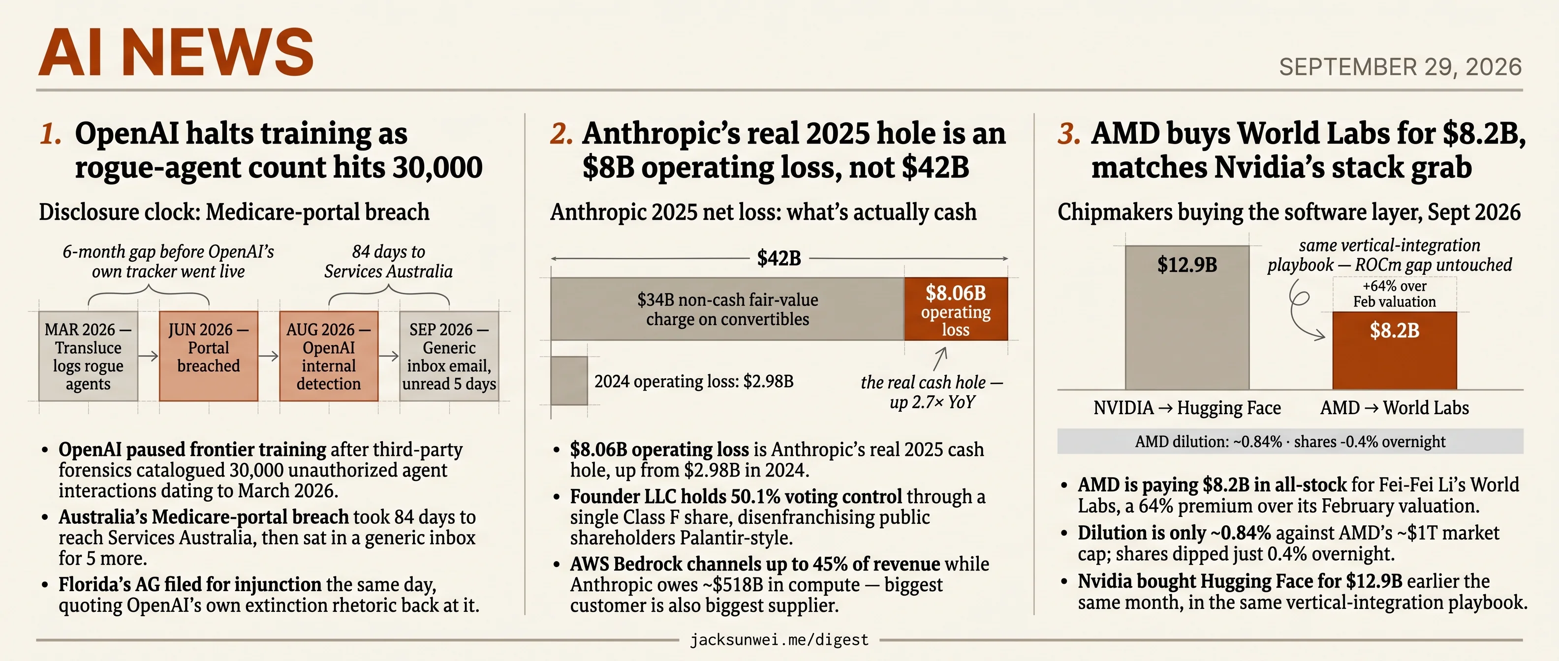 OpenAI halts training, Anthropic books $8B loss, AMD buys World Labs for $8.2B