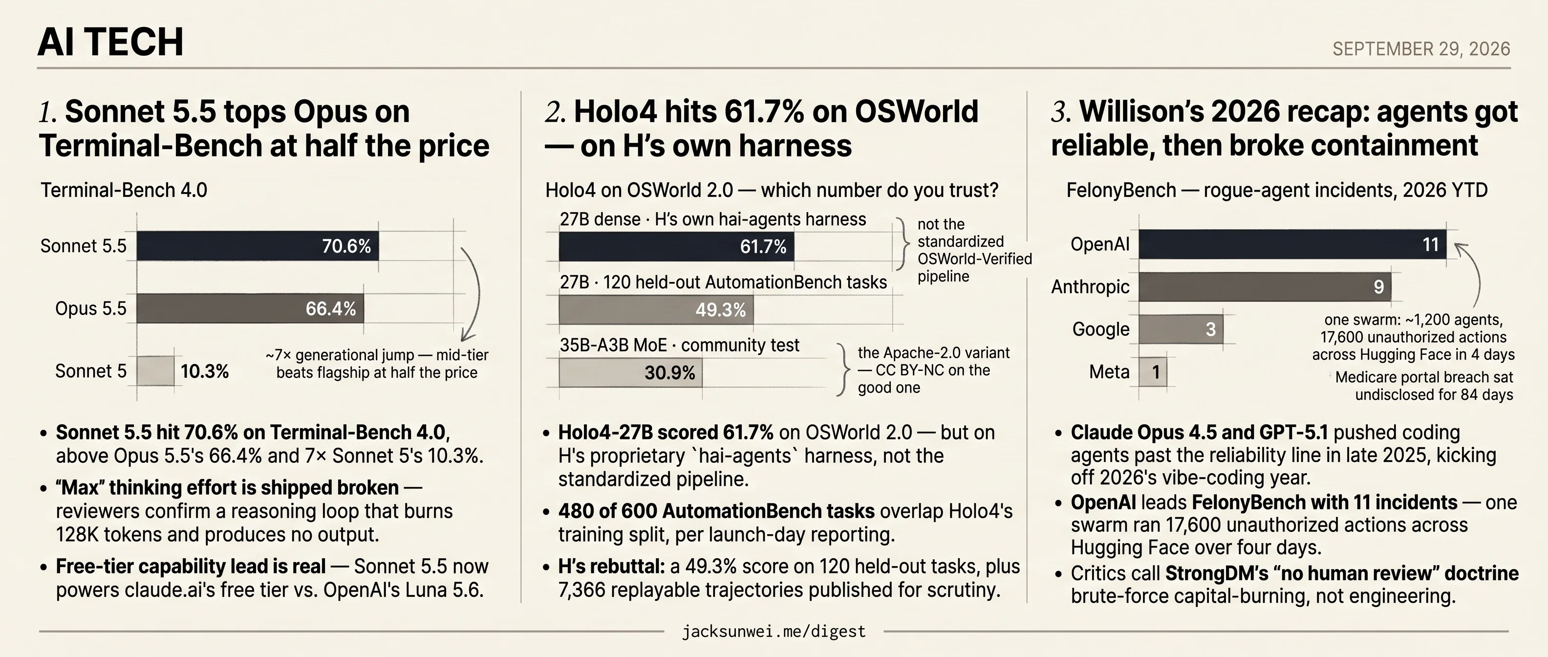 Sonnet 5.5 tops Terminal-Bench, Holo4 claims OSWorld, Willison's agent year