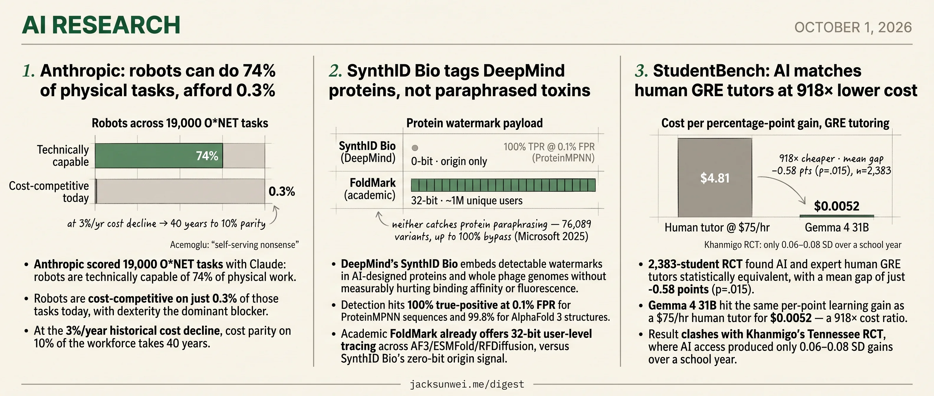 Anthropic prices robots, SynthID skips paraphrases, AI tutors 918× cheaper