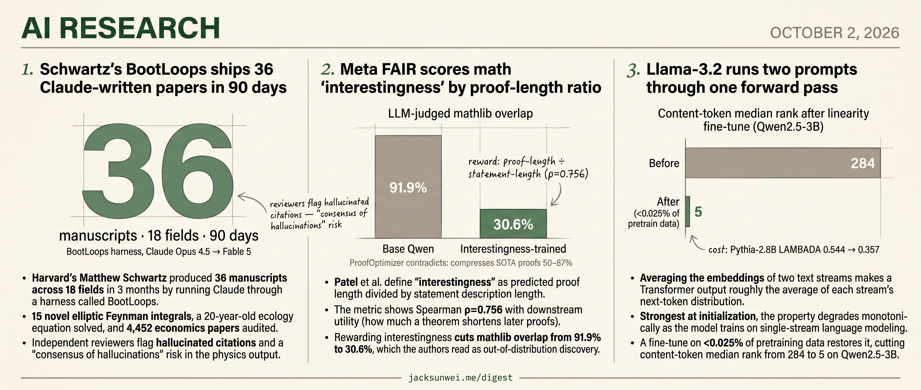 Schwartz ships 36 papers, FAIR scores theorems, Llama runs two prompts at once