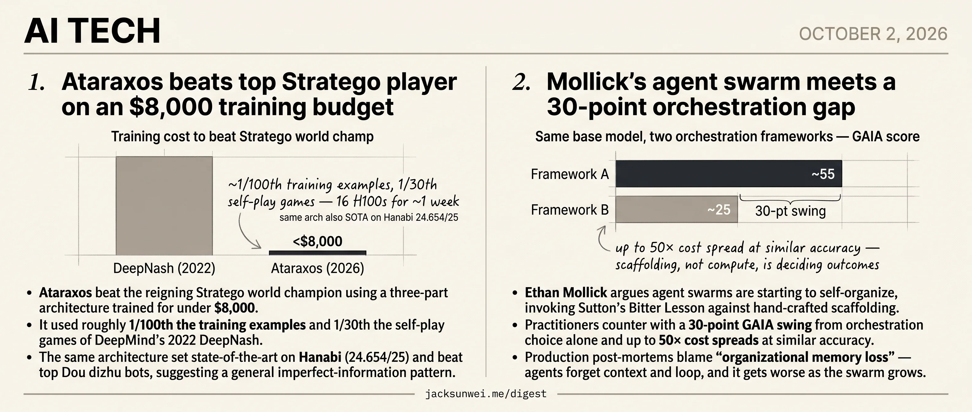 Structure beats scale: $8K Stratego win, 30-point swing on agent orchestration